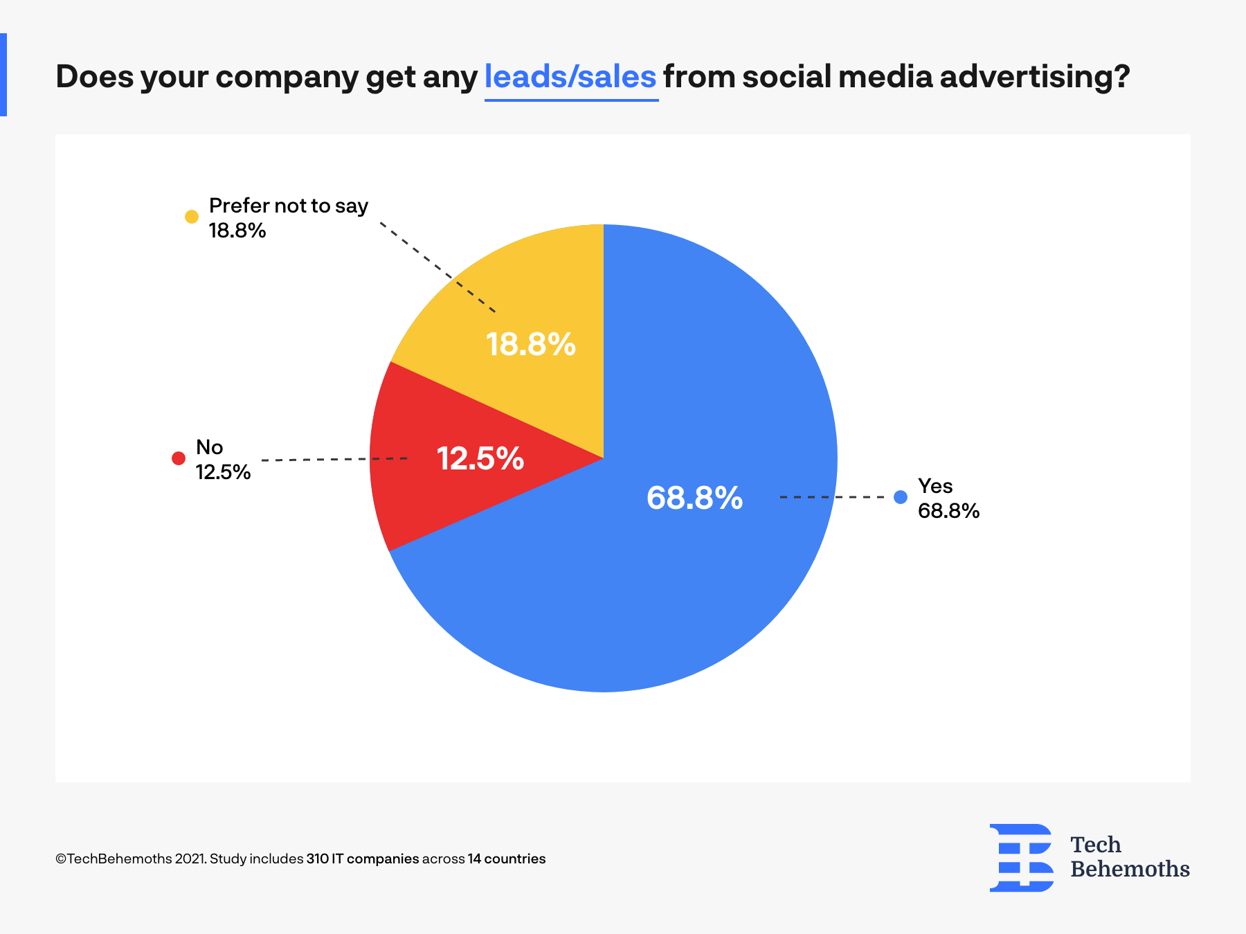 IT companies get most of the time leads from social media advertising and marketing activities