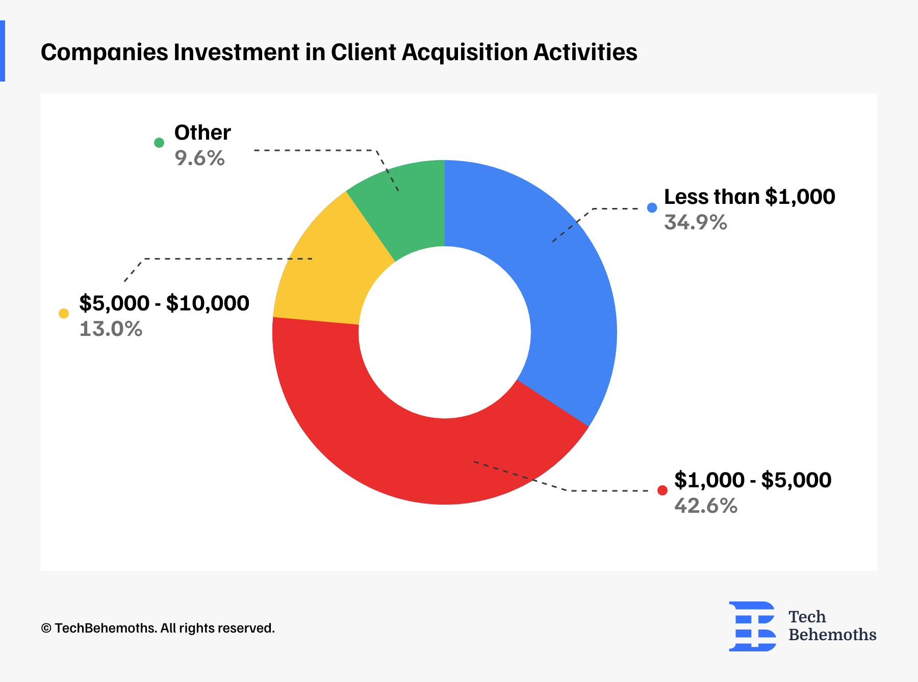 Companies Investment in Client Acquisition Activities 