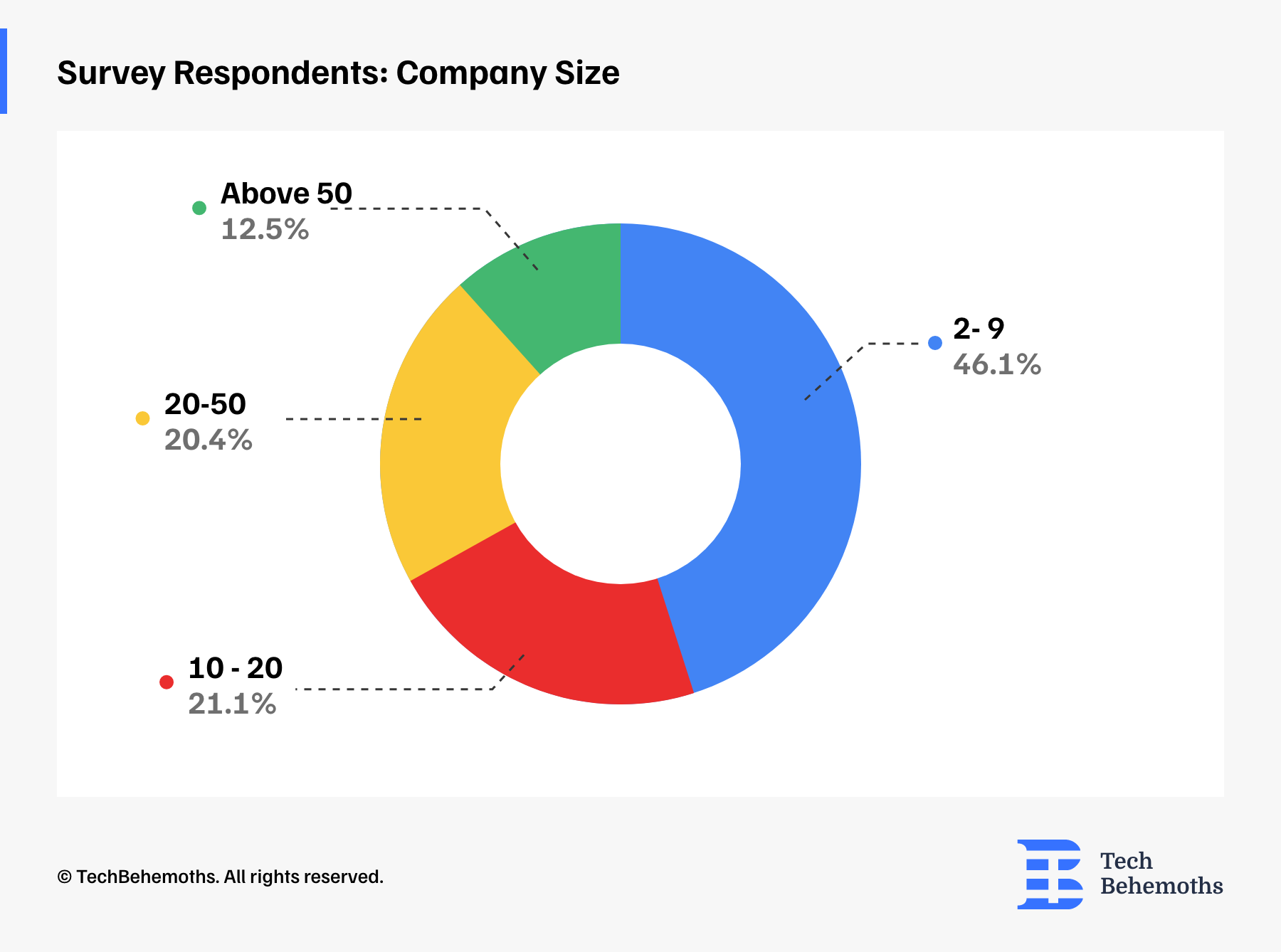 Survey Respondents: Company Size