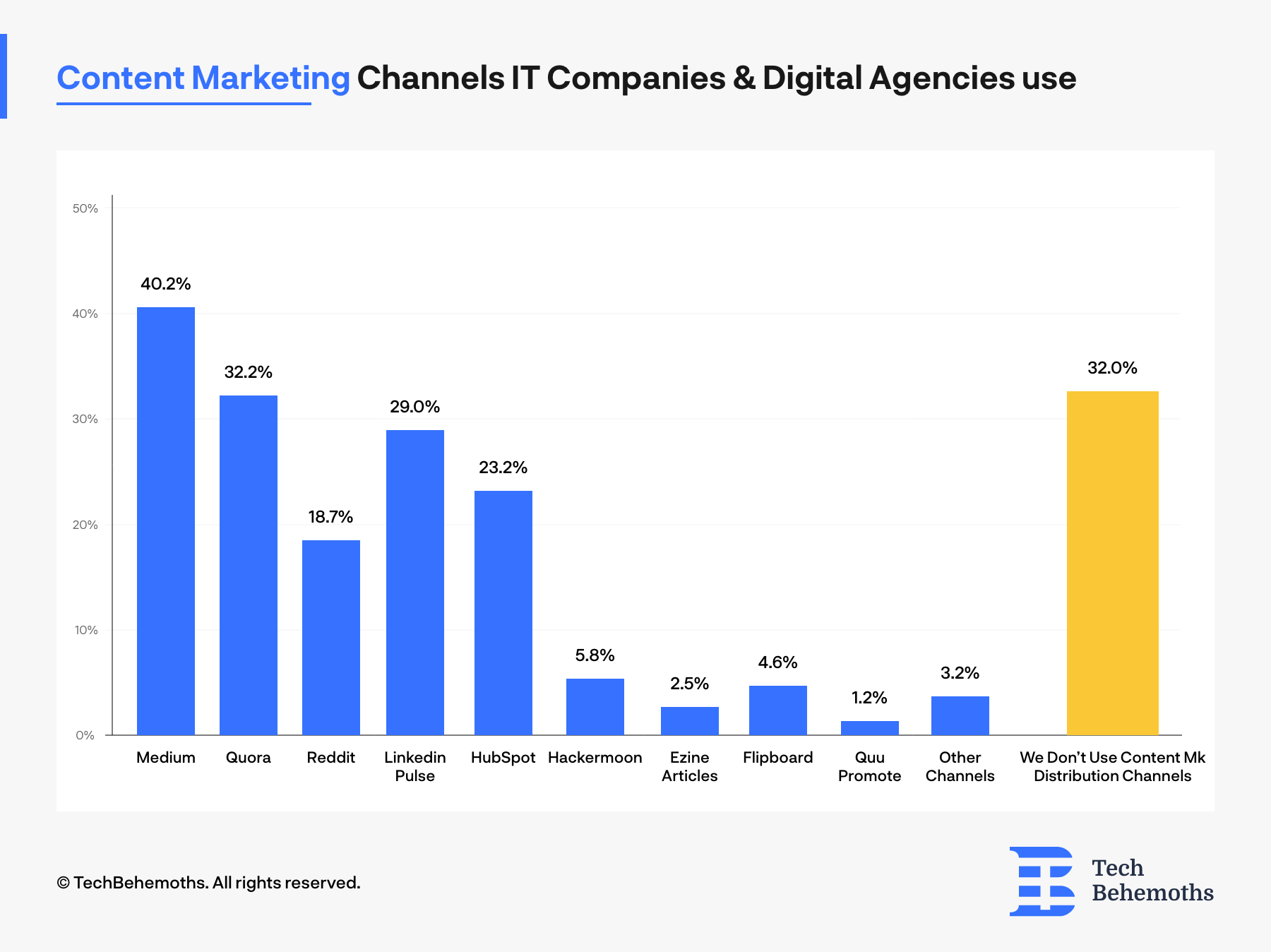 which content marketing distribution platform IT companies and digital agencies use - survey results