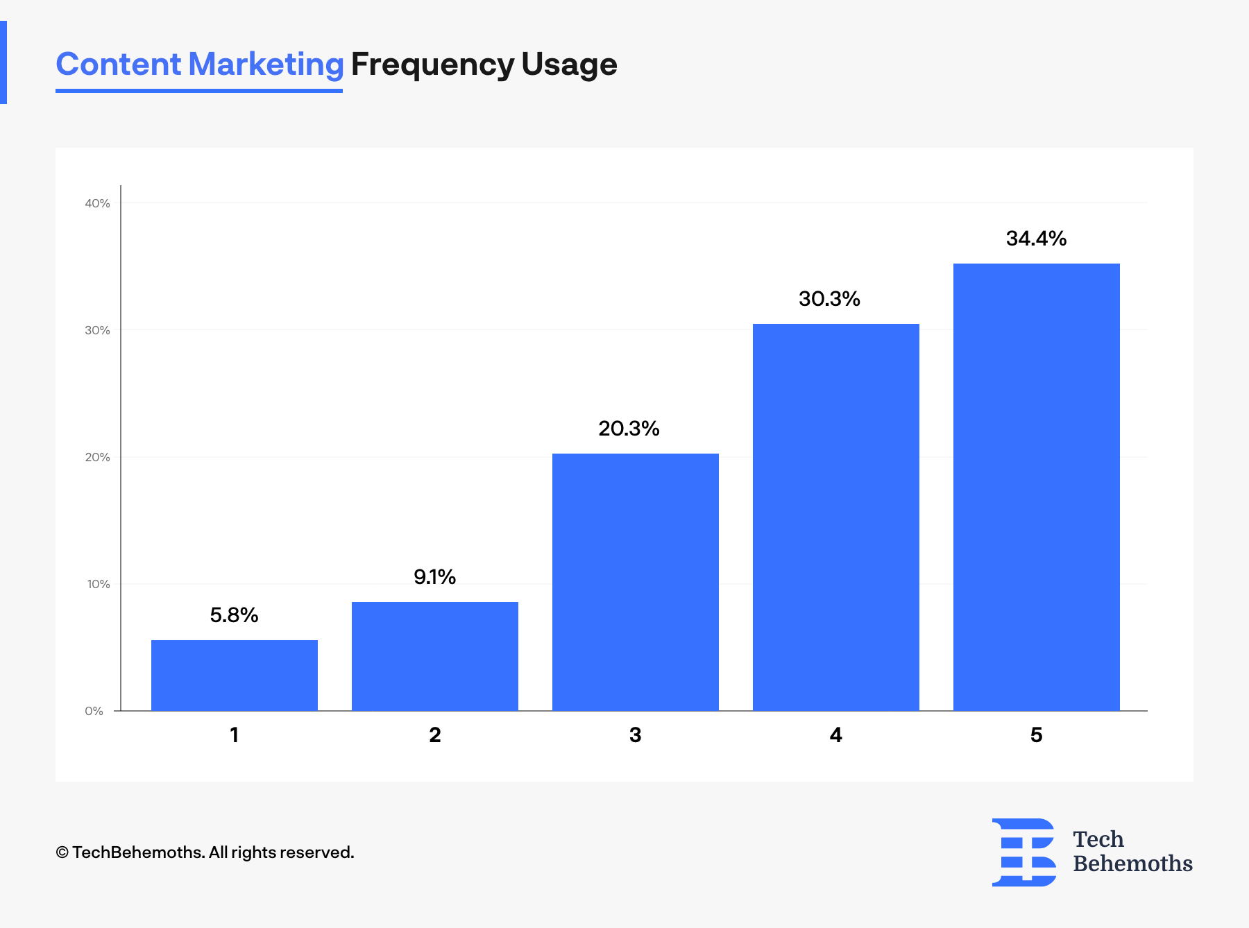 How frequent, on a scale of 1 to 5 IT companies and digital agencies use content marketing