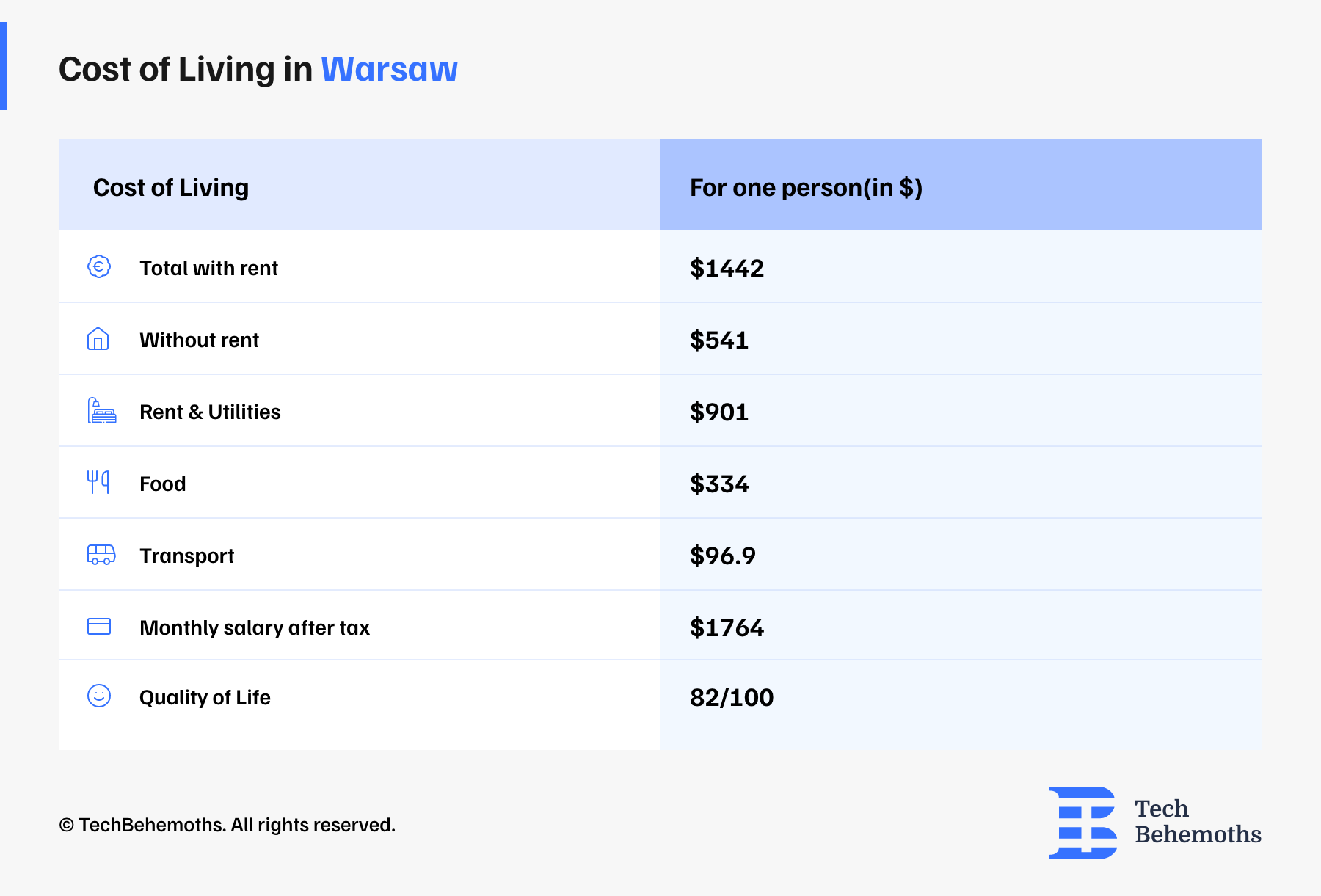 cost of living in Warsaw