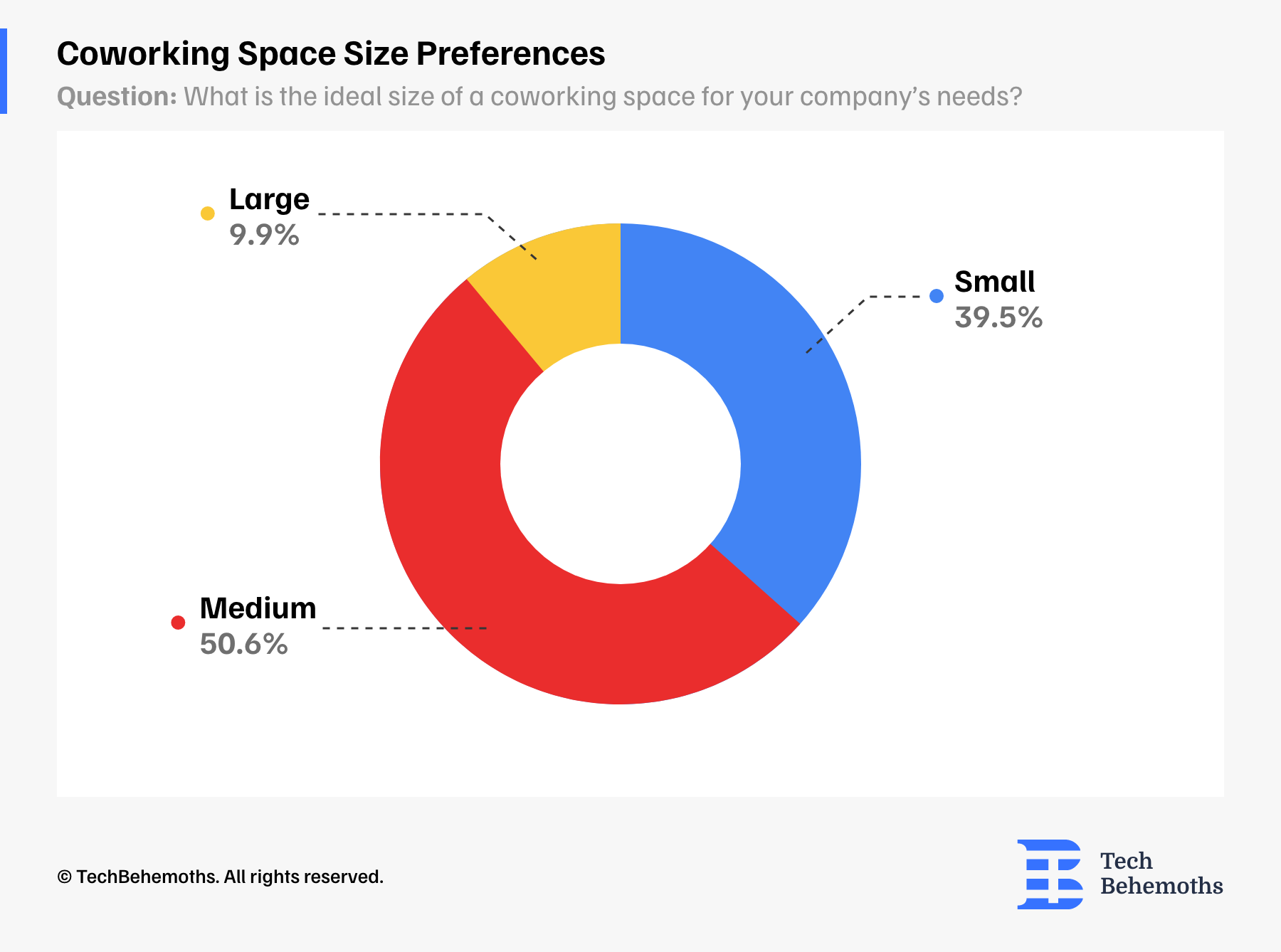 Coworking Spaces Sizce Preferences 