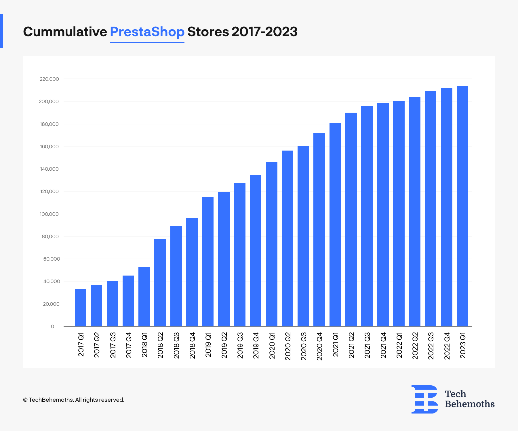 Prestashop totals stores chart