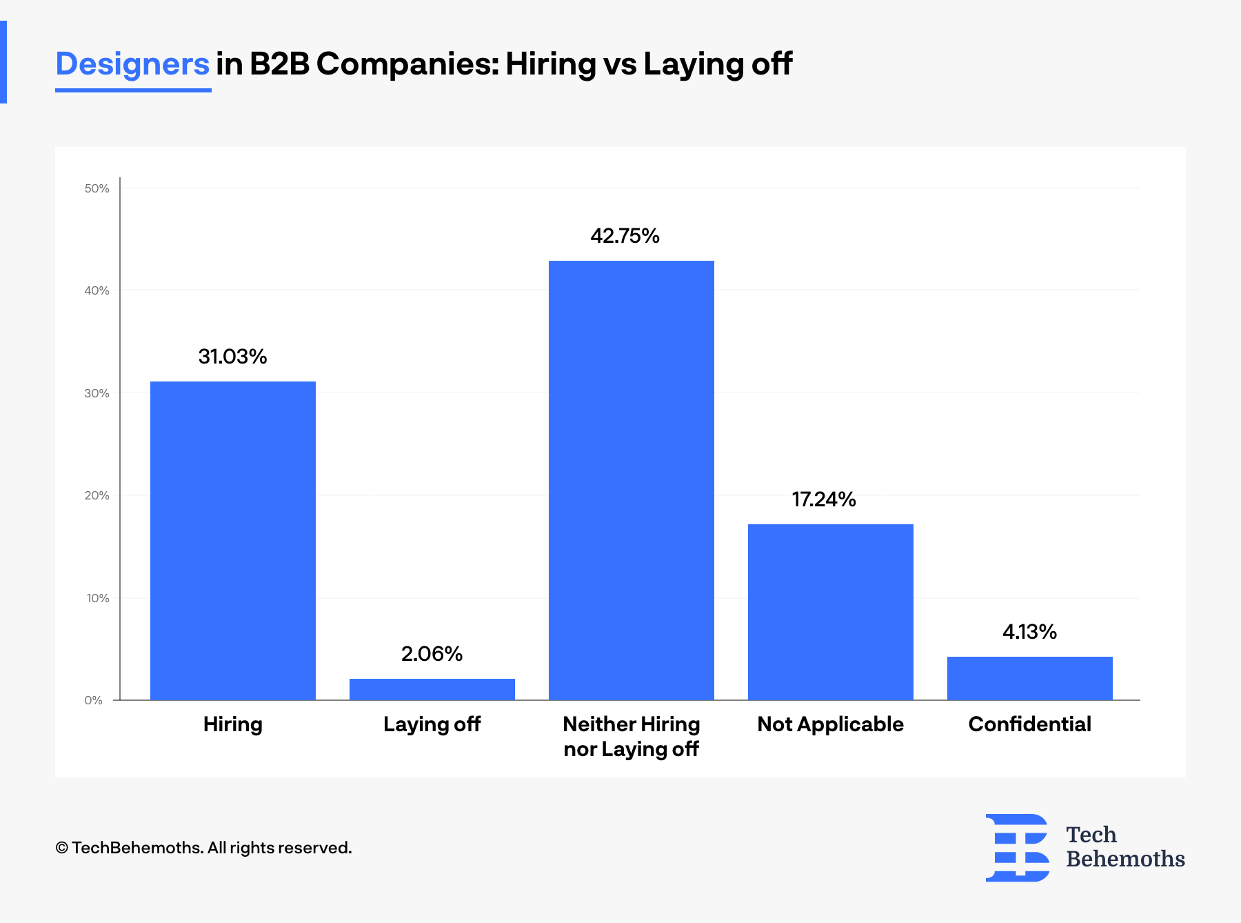 Are B2B companies hiring or laying off Designers in 2023? Survey results
