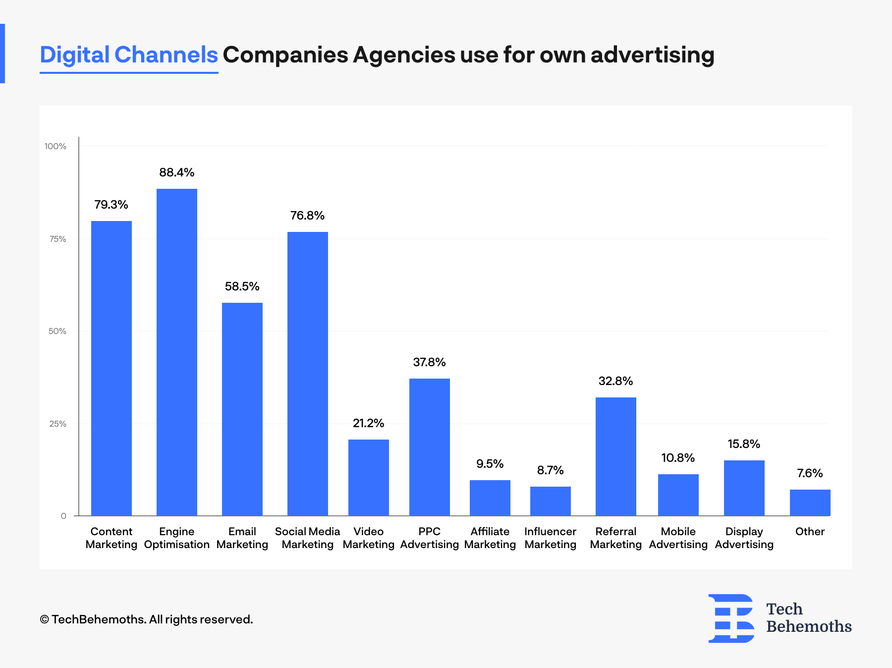 Digital channels IT companies and digital agencies use for self-advertising