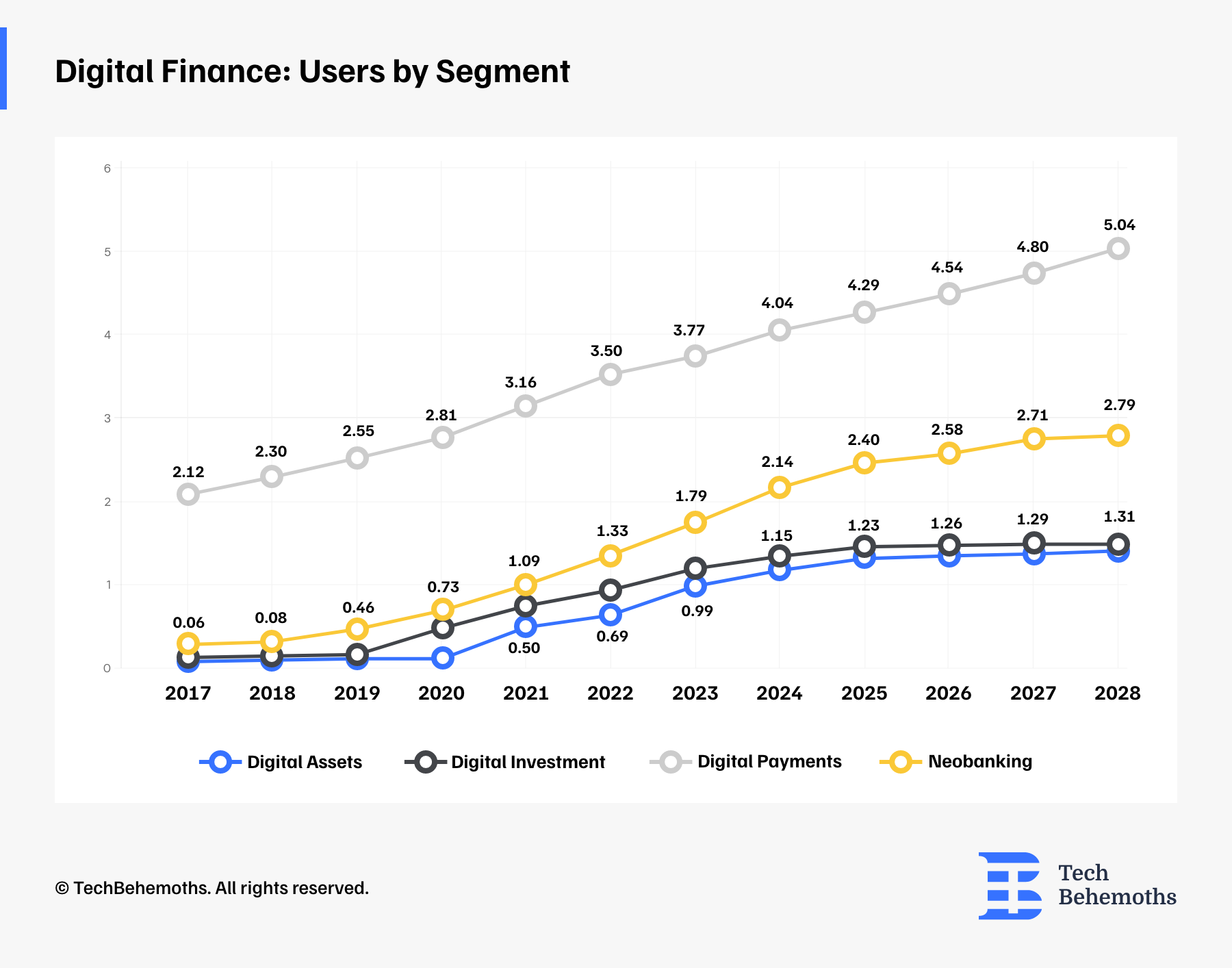 digital finance: users by segment