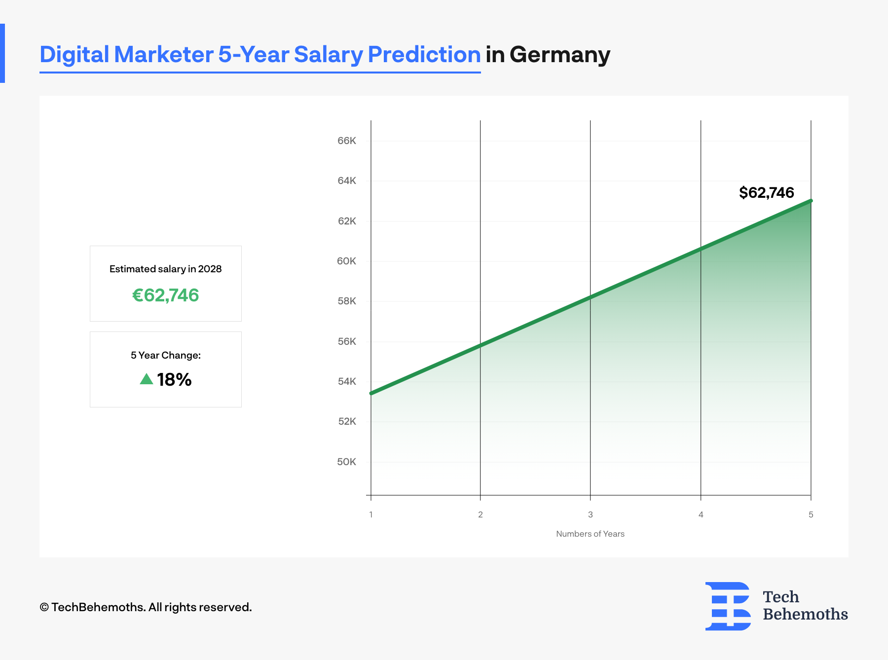 Digital Marketer Salary Predictions in Germany (2023 - 2028)