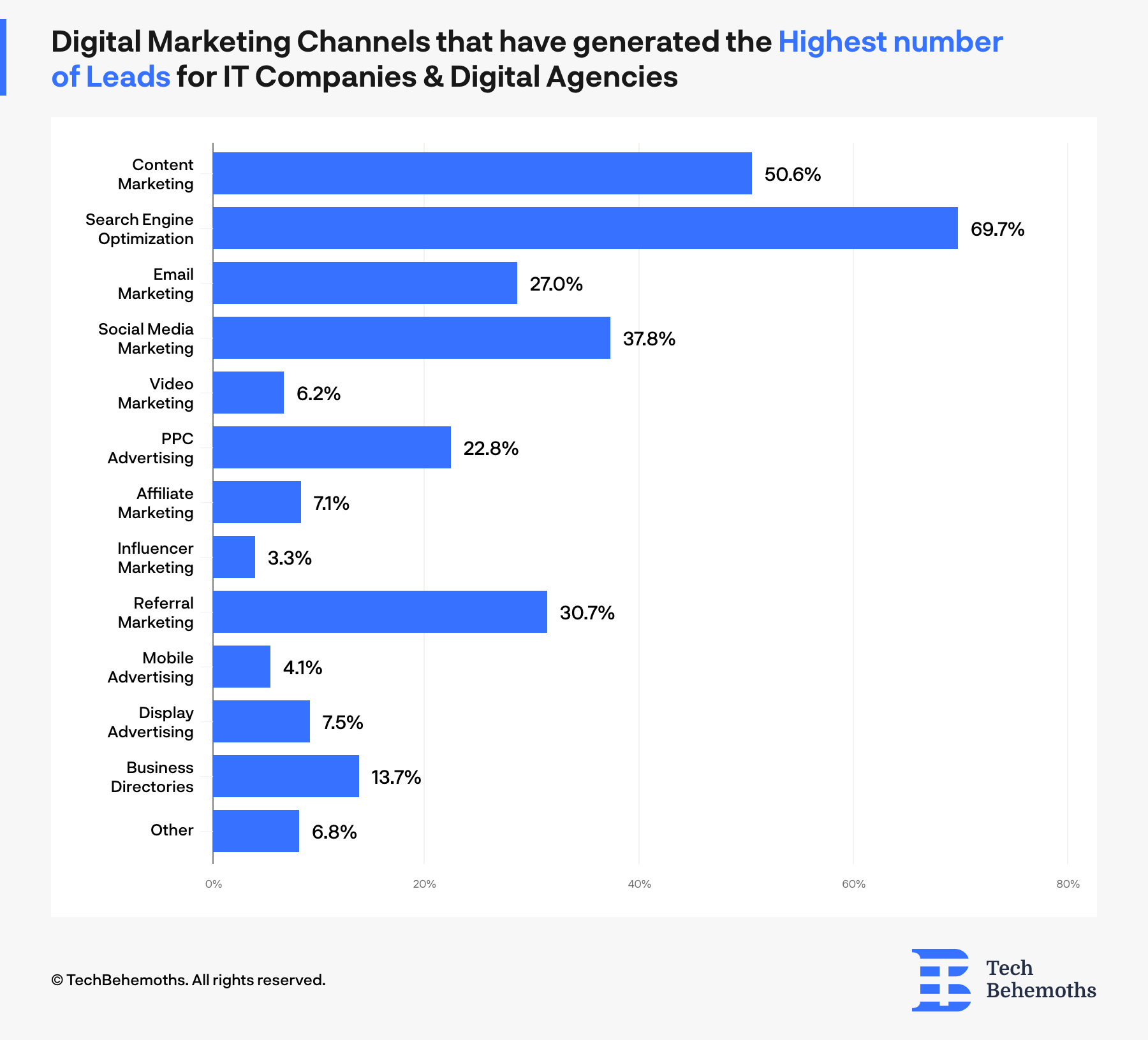 which digital marketing channels bring the highest lead generation for IT companies and digital agencies - survey results