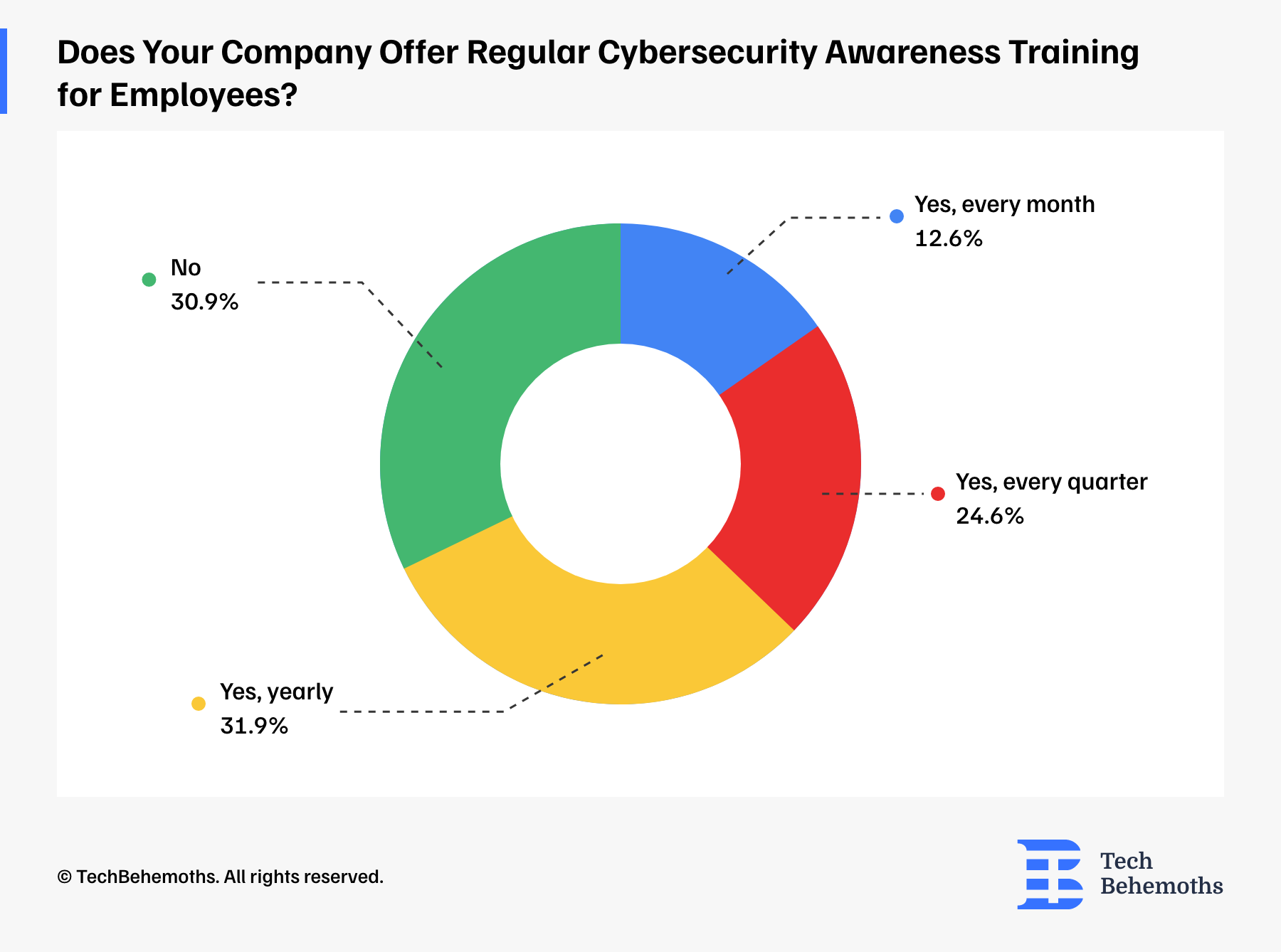 Employees Cybersecurity Awareness training