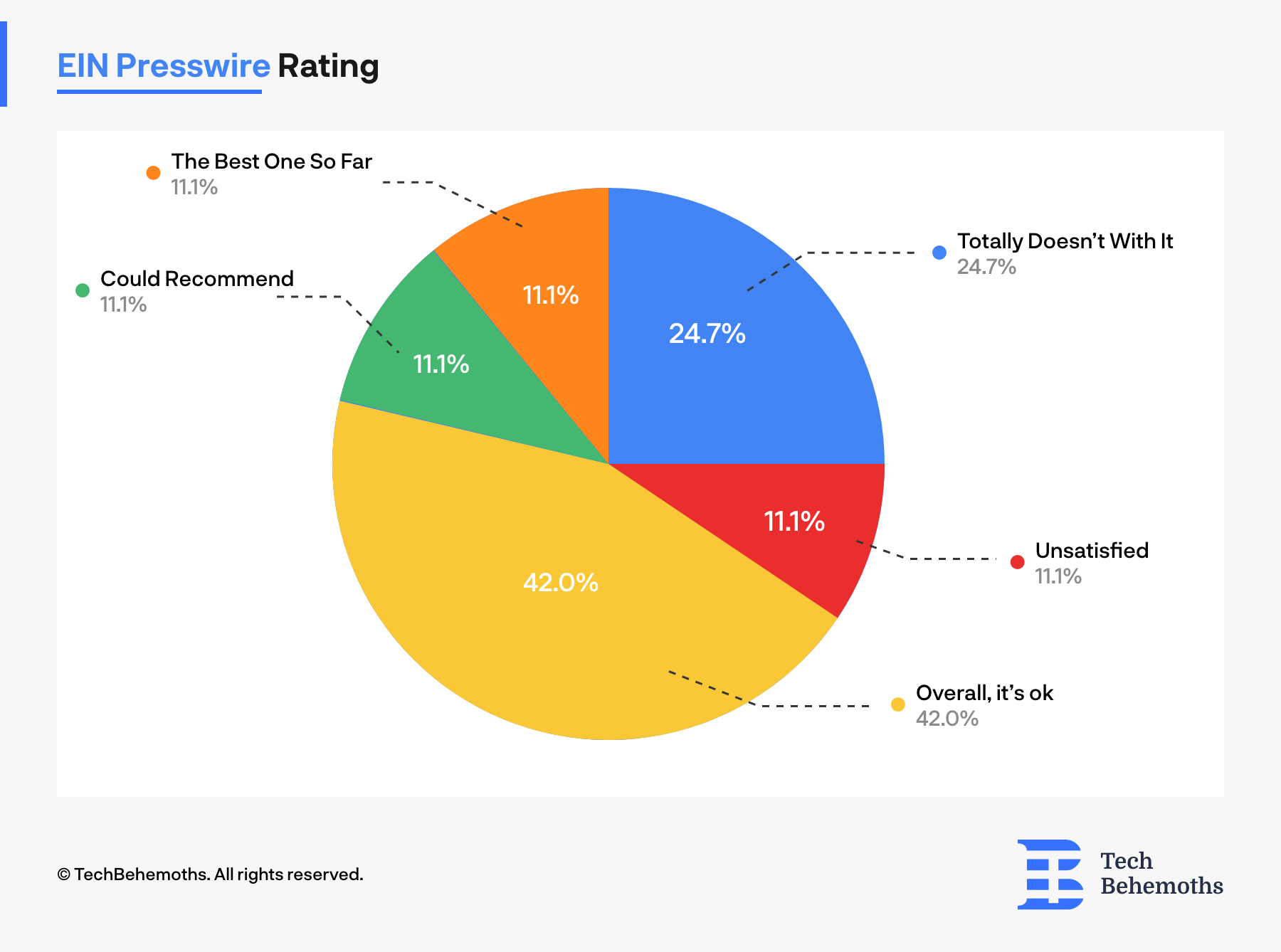 11.1% of IT companies and digital agencies consider that EIN Presswire is the best so far