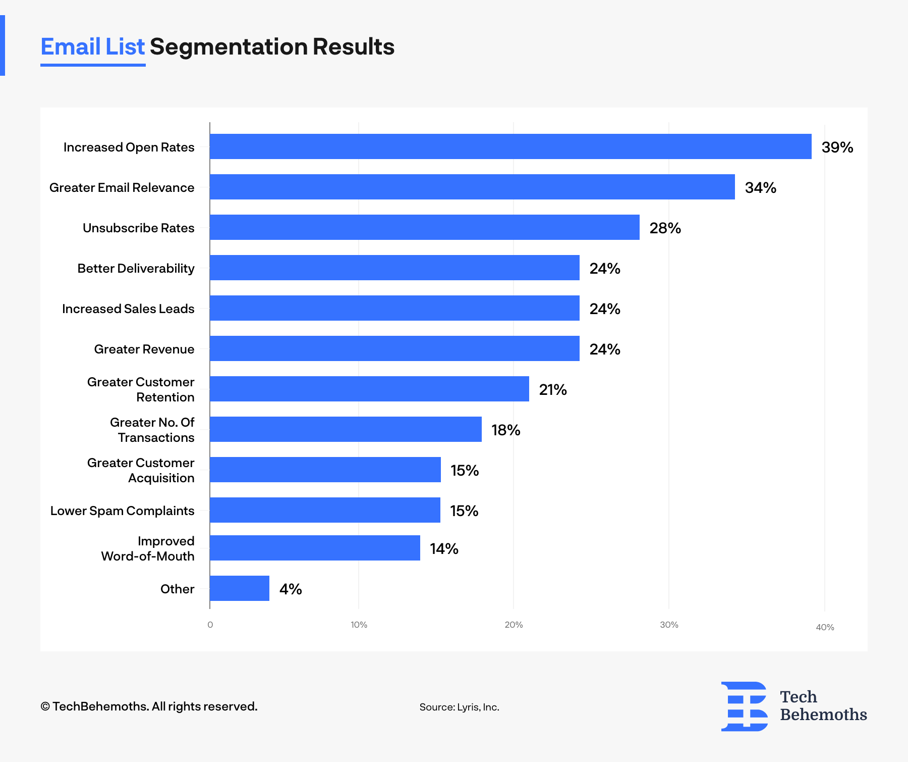 email list segmentation results 