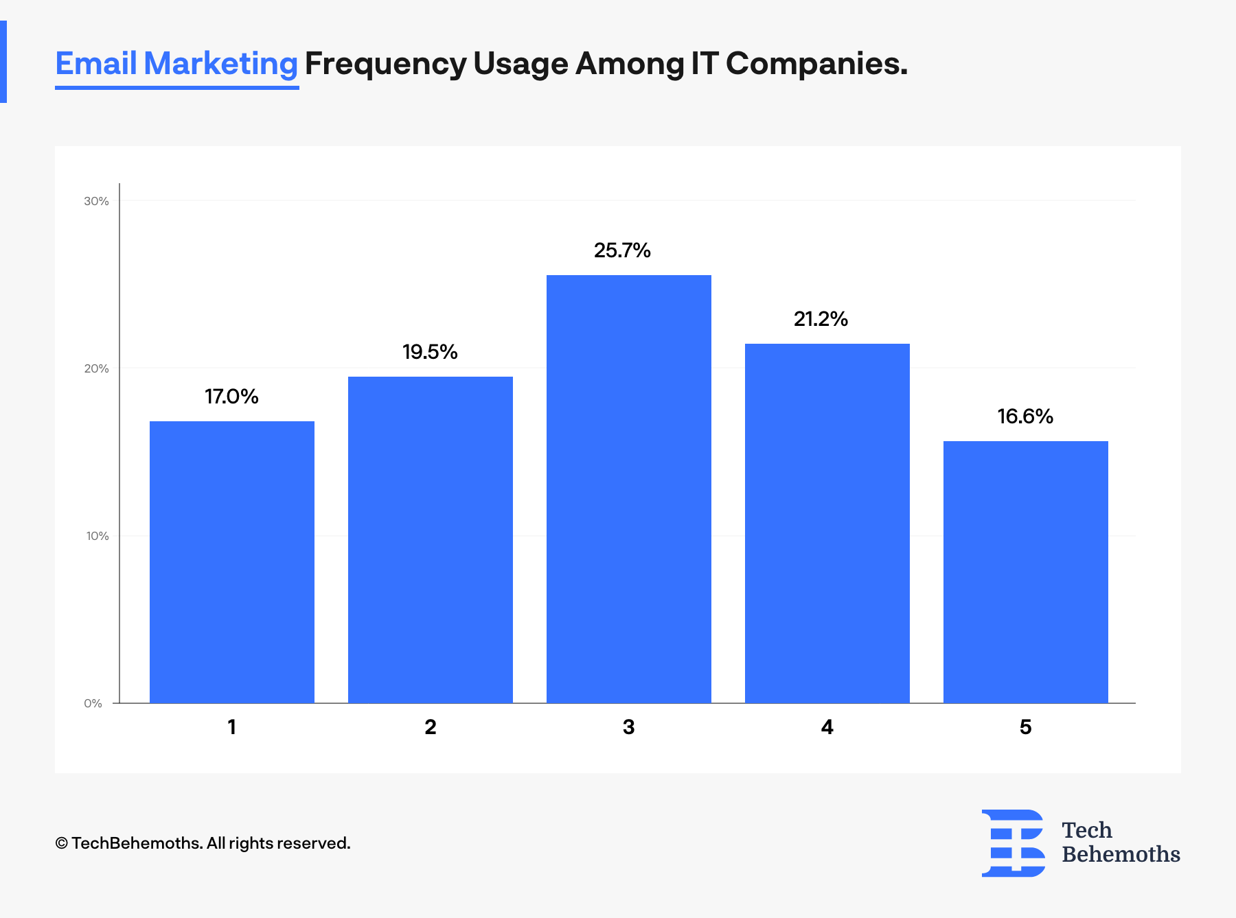 How frequent IT companies and digital agencies use email marketing