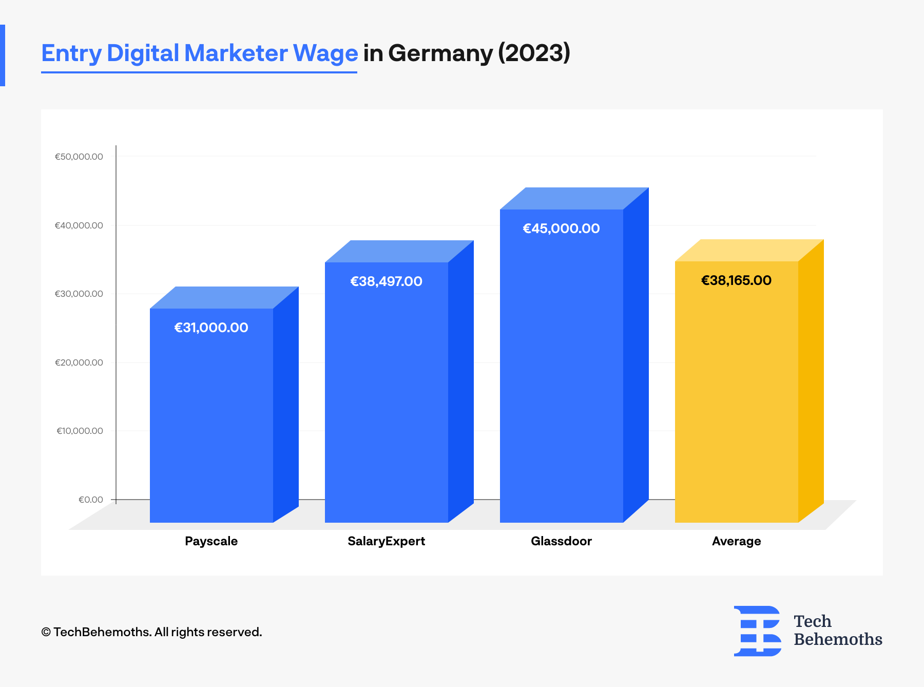 Entry Digital Marketer Wage in Germany (2023)