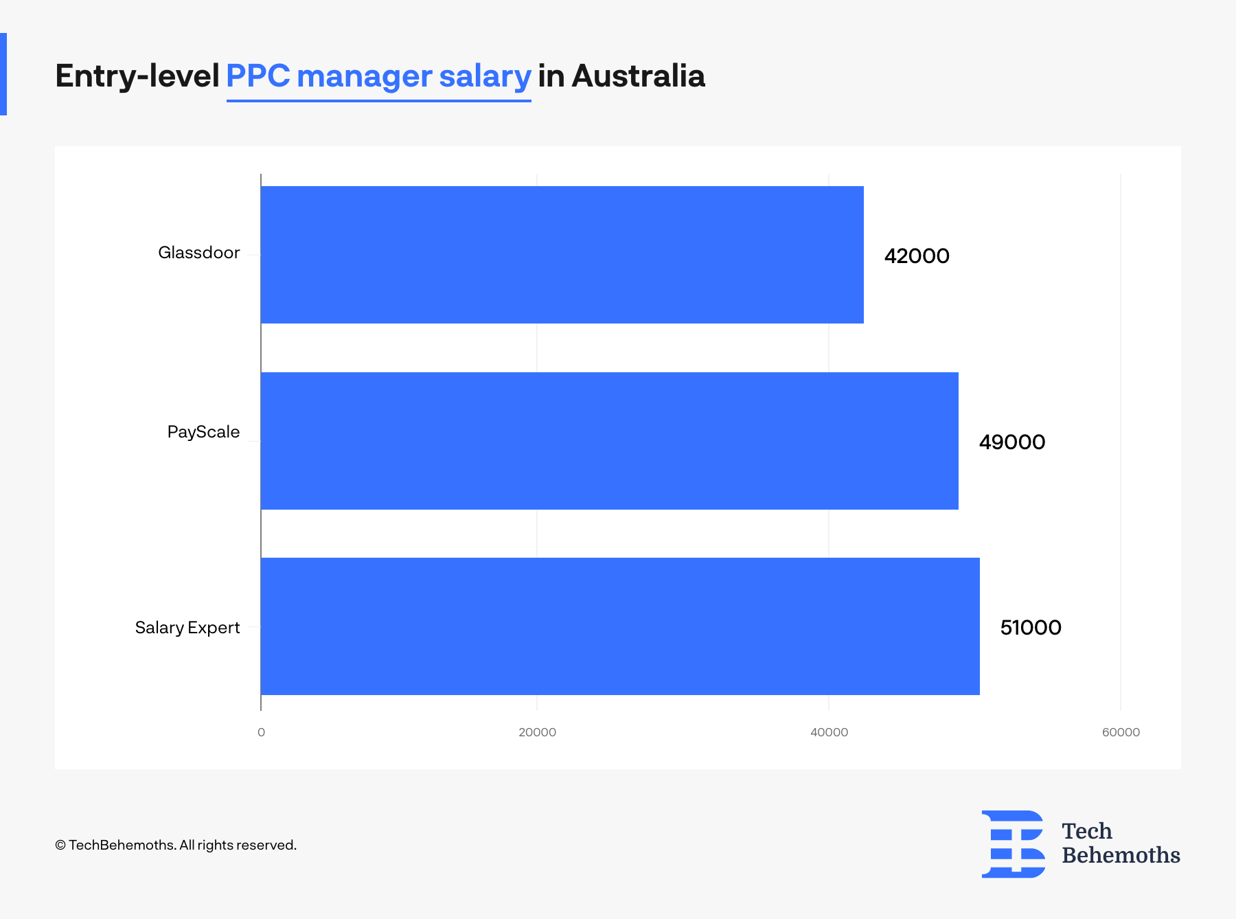 entry level salaries for ppc managers in australia according to multiple sources