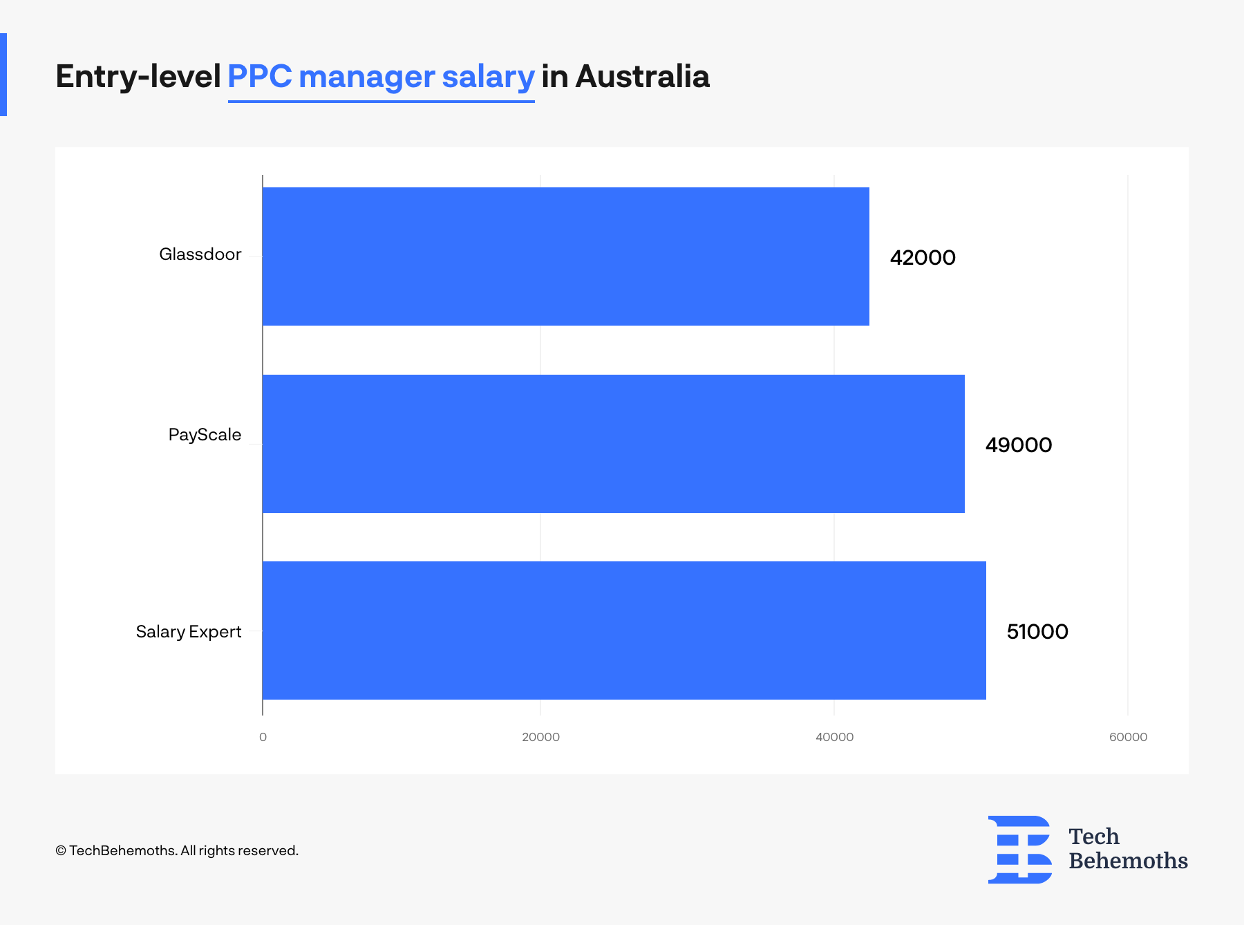 average-salary-of-a-ppc-manager-in-australia-how-much-do-they-earn