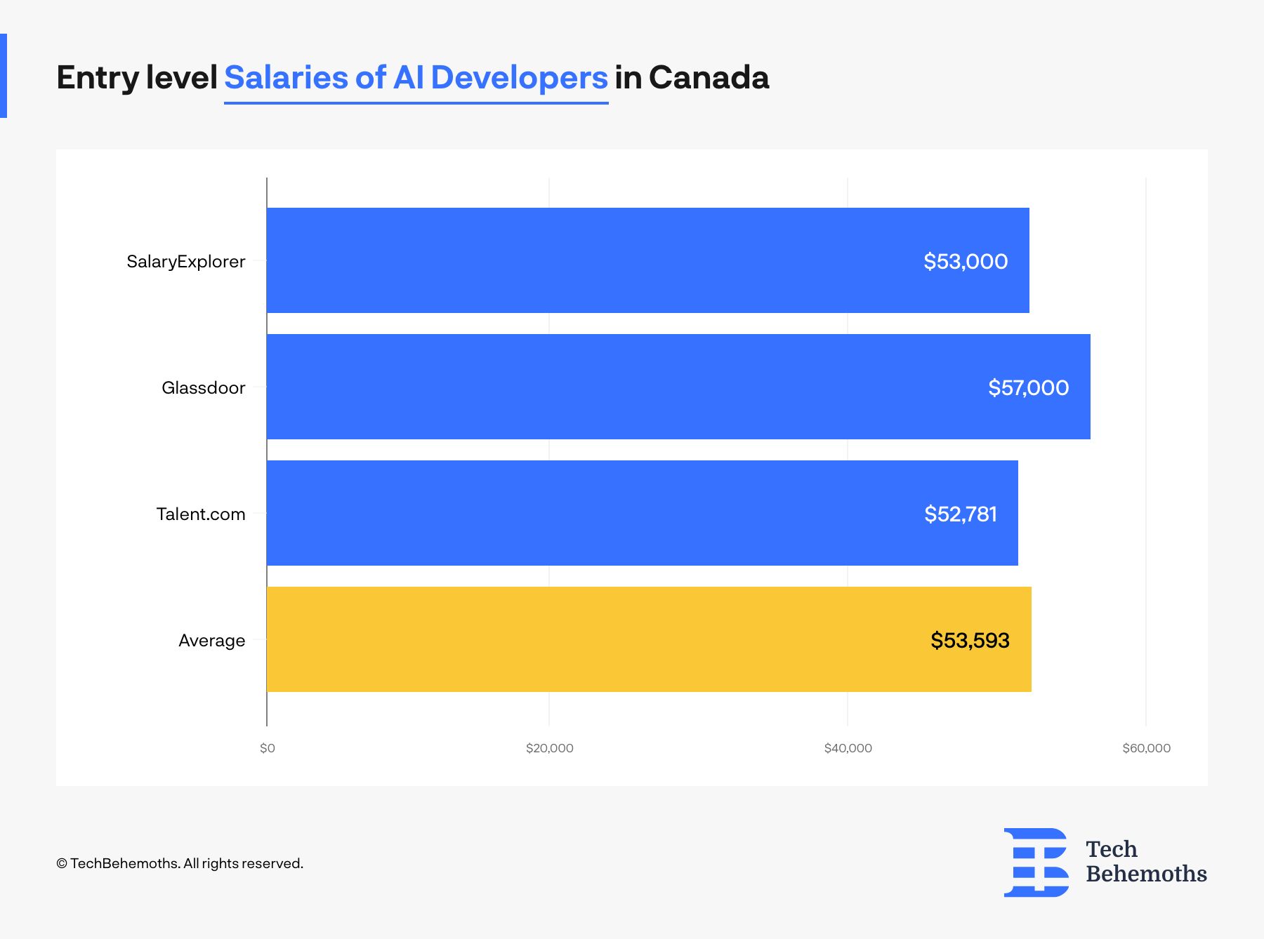 entry level salaries for Artificial Intelligence developers in Canada
