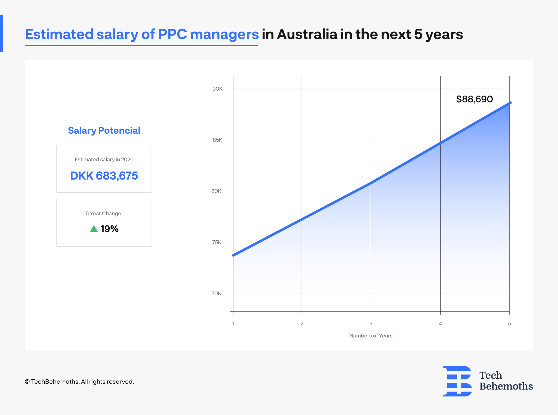 PPC managers in Australia will estimately earn on average $88.690/year, according to Salaryexpert.com