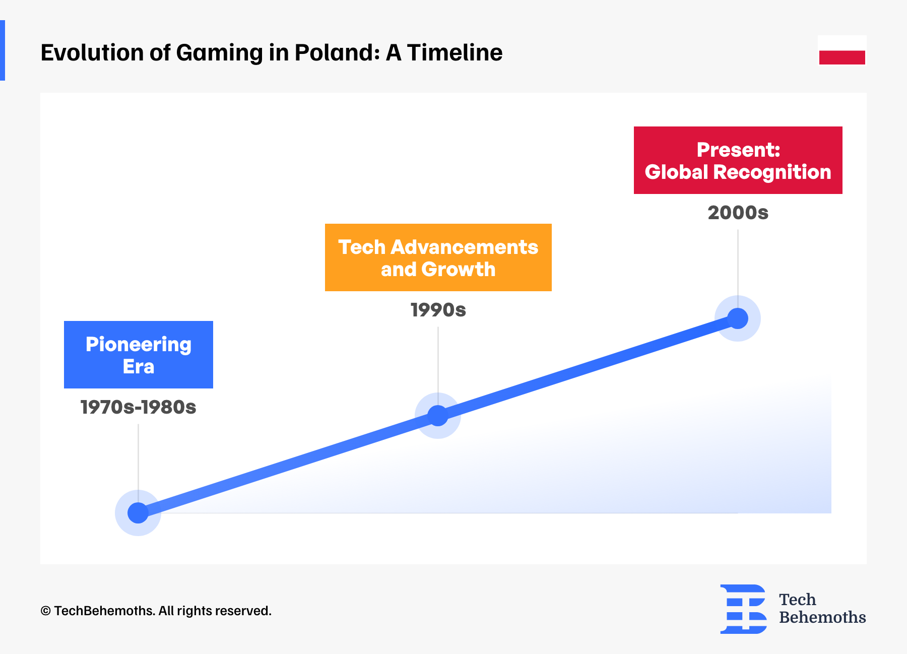 Evolution of Gaming in Poland: A Timeline