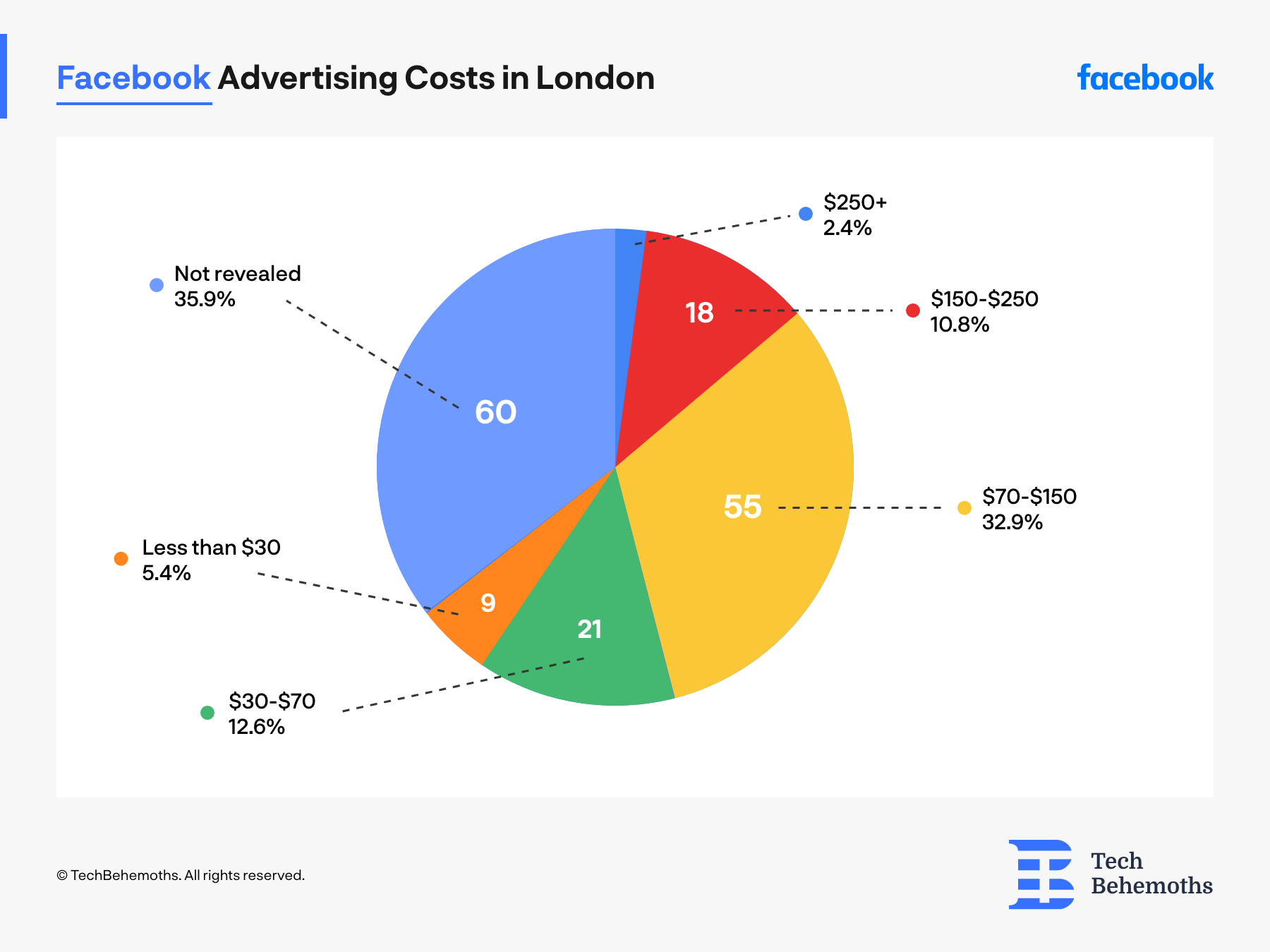 how much facebook advertising services cost in London