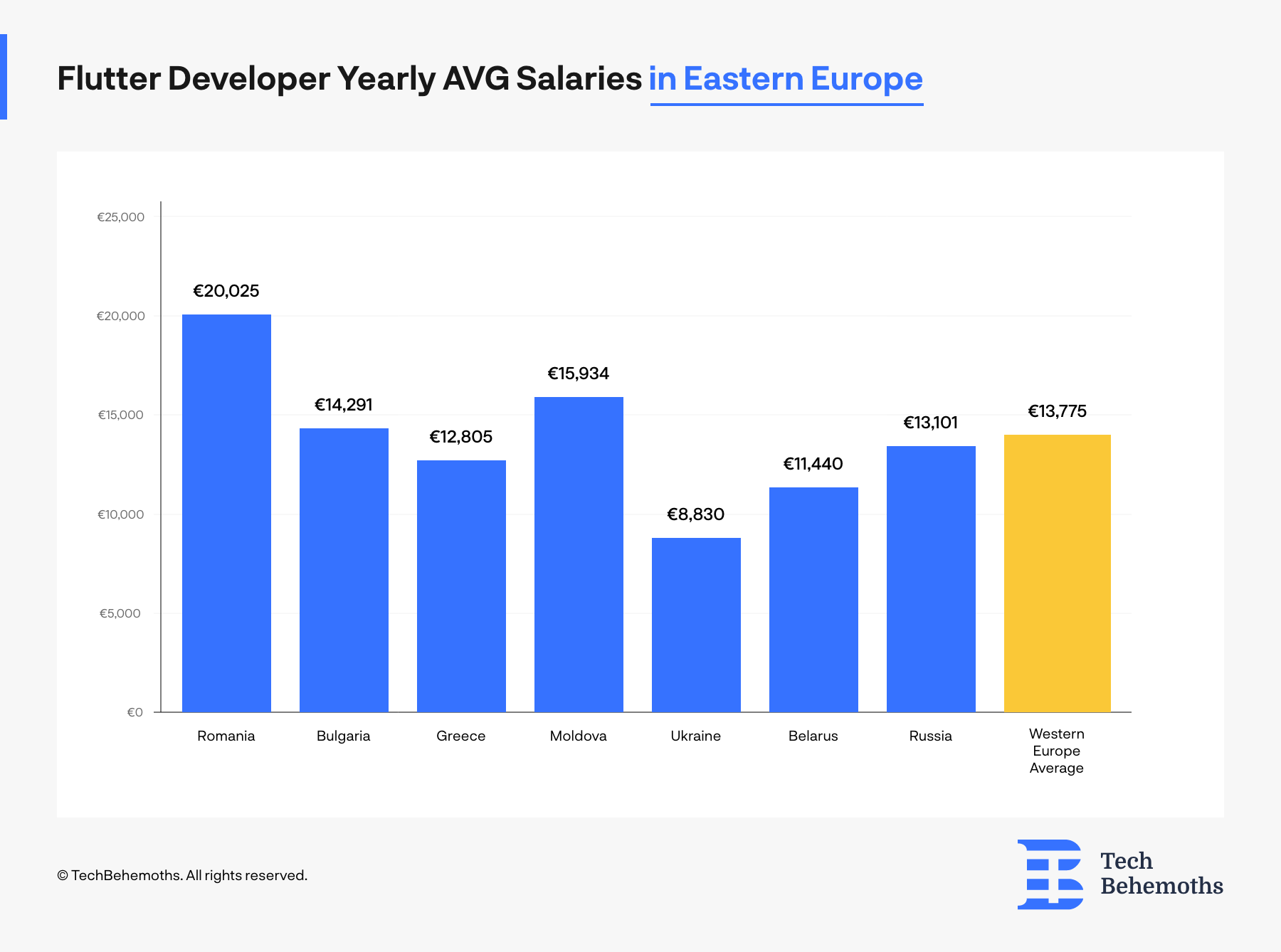average yearly salary of a flutter developer in eastern european countries
