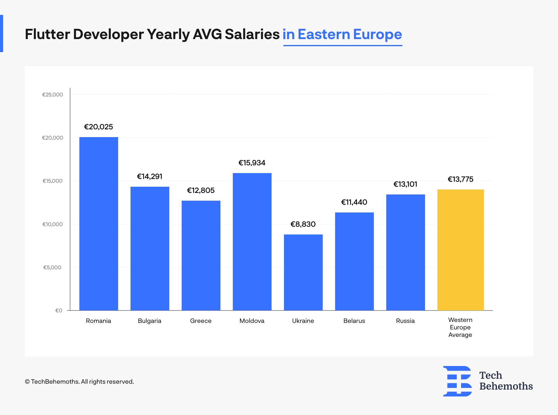 google flutter developer salary