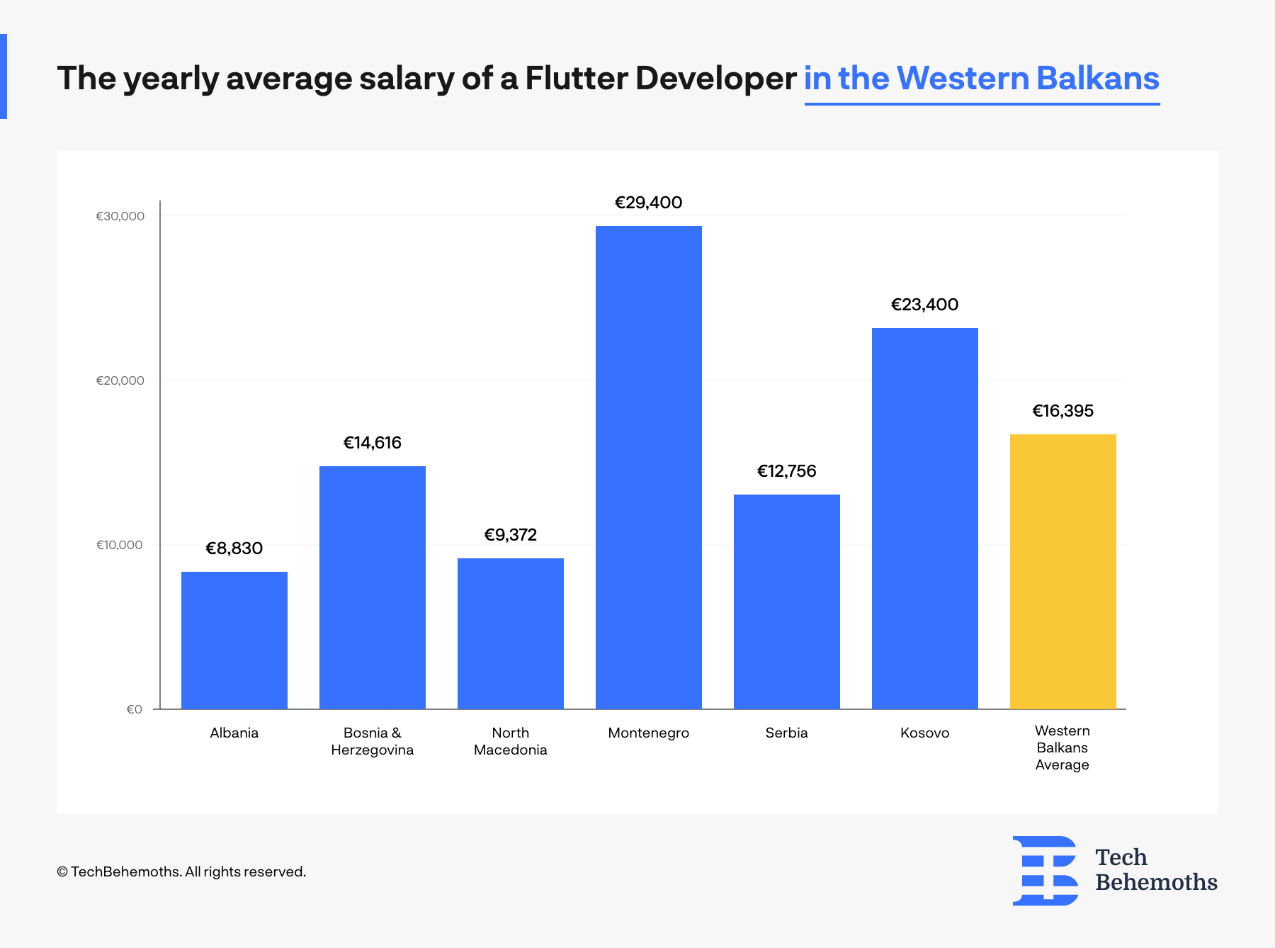 how much flutter developers earn in western balkans