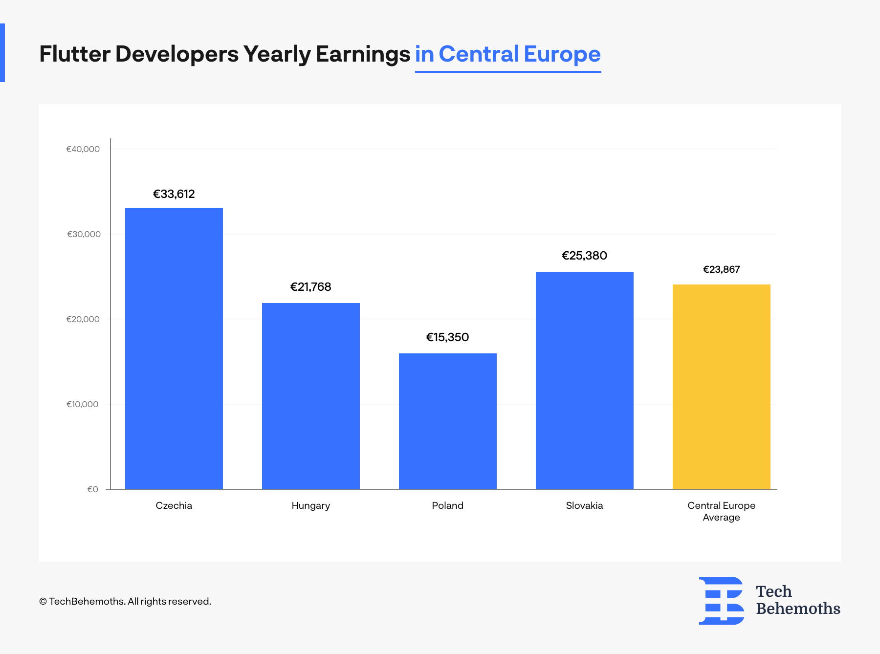 flutter developer earnings in central europe