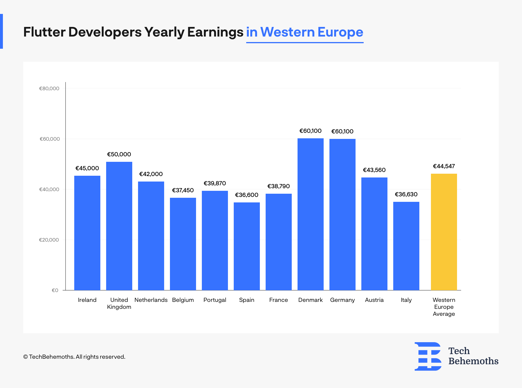 flutter developers salaries in western europe