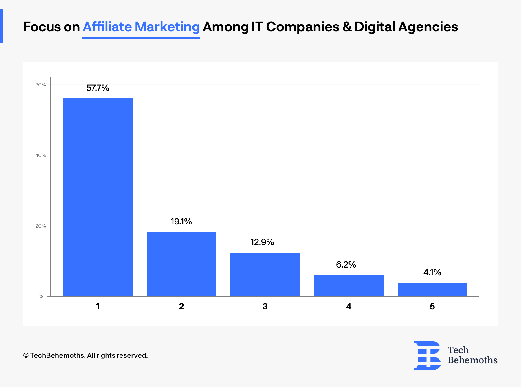 How much IT companies and digital agencies focus on affiliate marketing - survey results