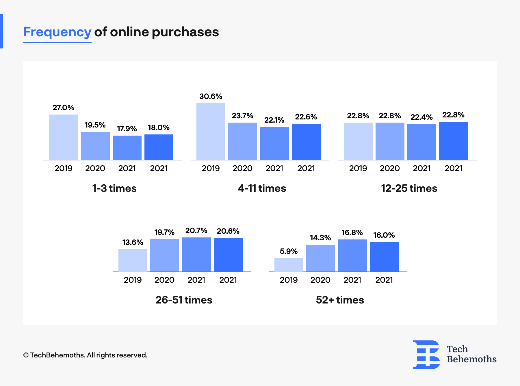 Frequency of online purchases