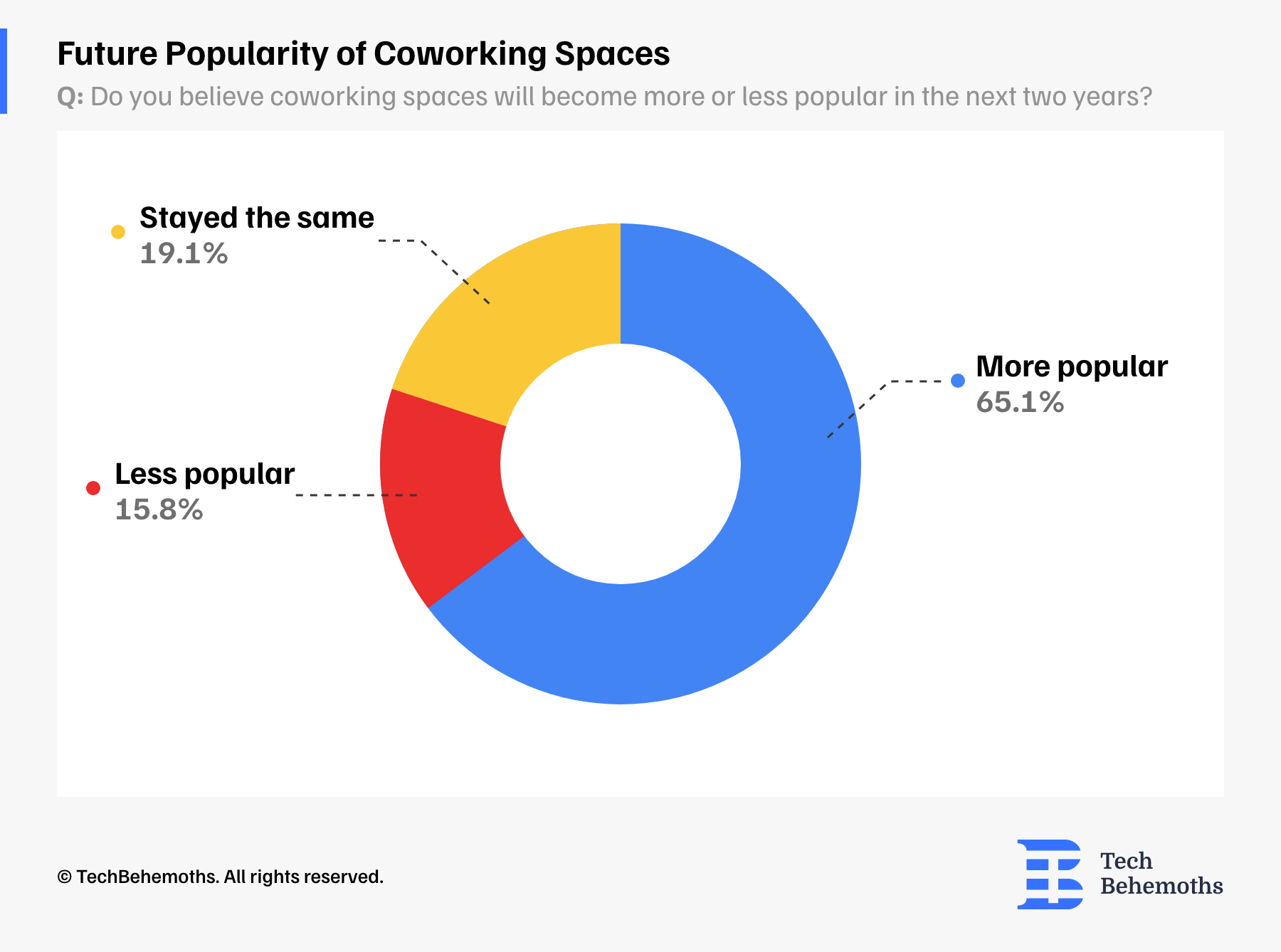 future popularity of coworking spaces