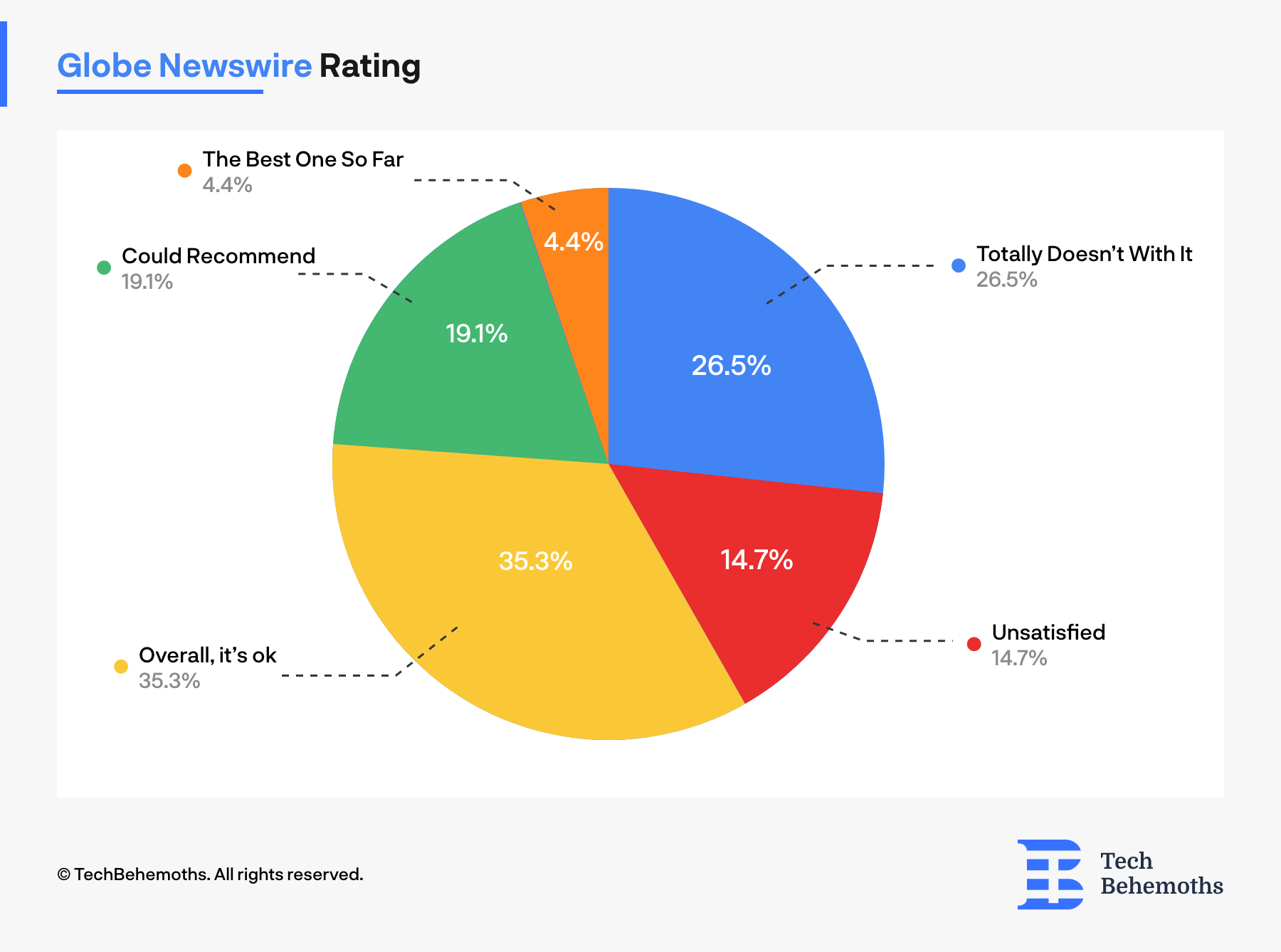 26.5 % of IT companies and digital agencies are dissapointed with Globe Newswire PR services