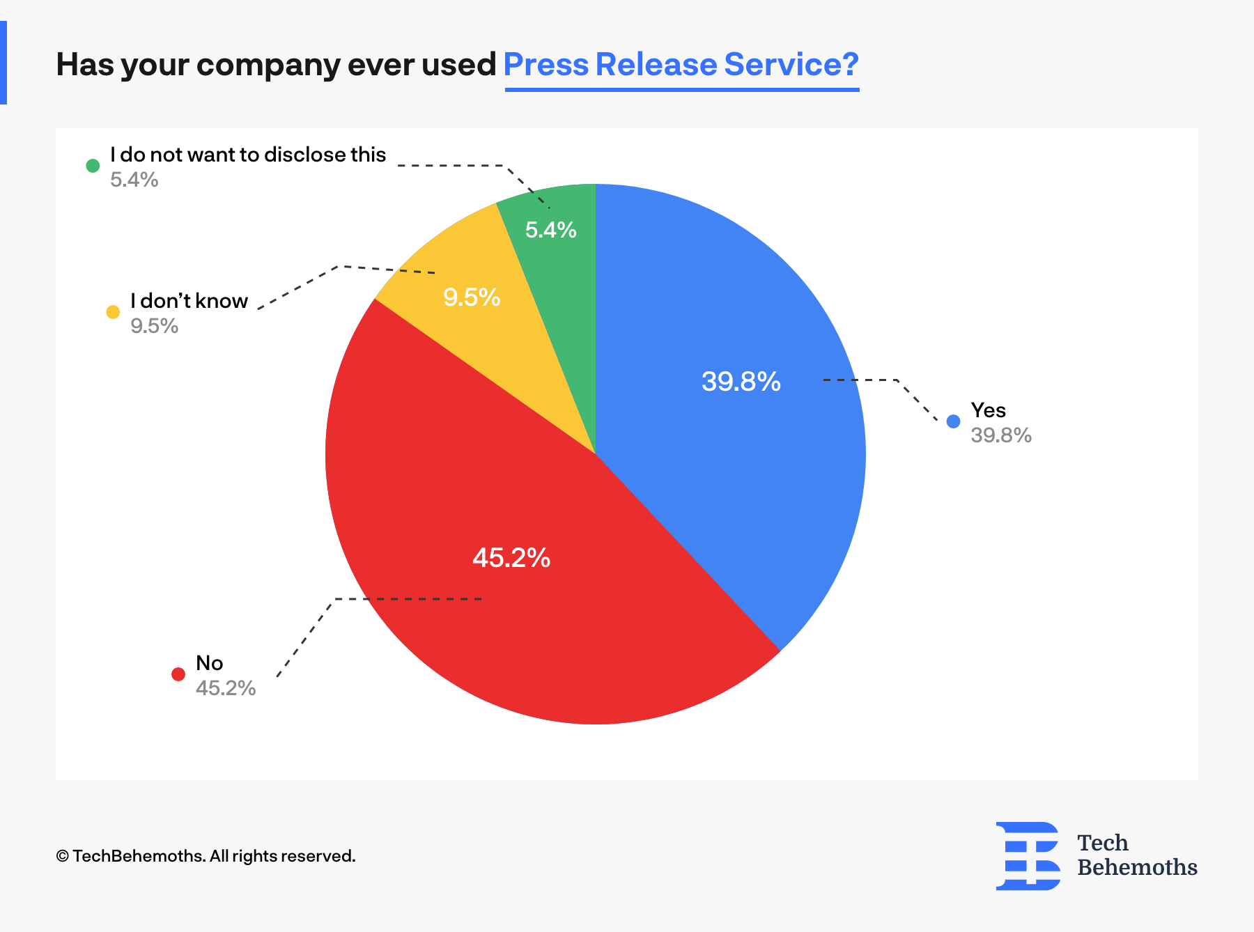 45.2% of IT companies and digital agencies declared that they never used press release services - survey results show