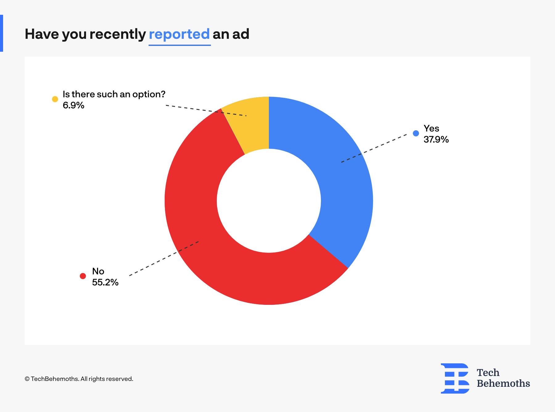 Have you recently reported an ad?