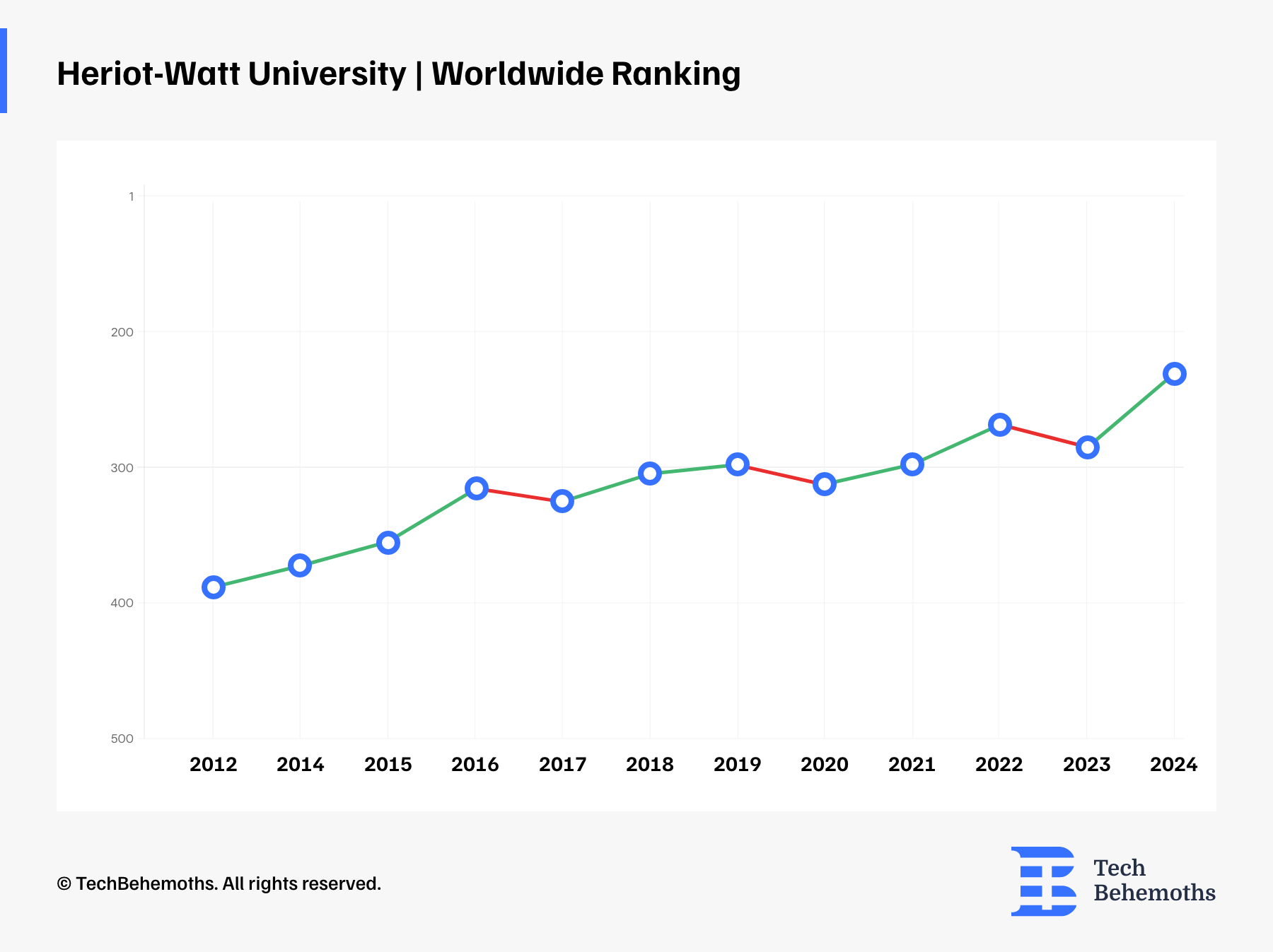 Worldwide Ranking of Heriot-Watt University