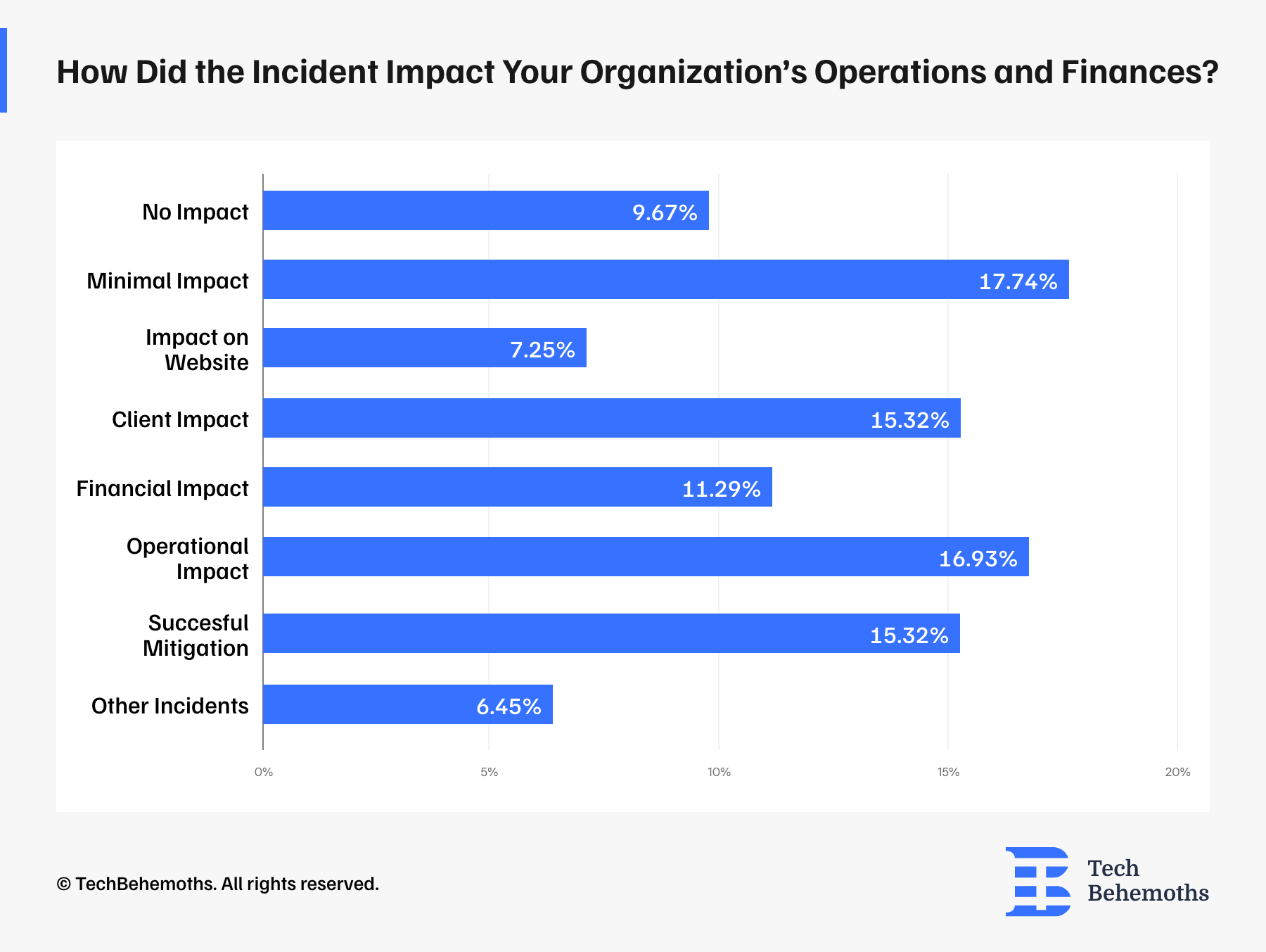 Impact of Cybersecurity Attacks on Companies Operations 