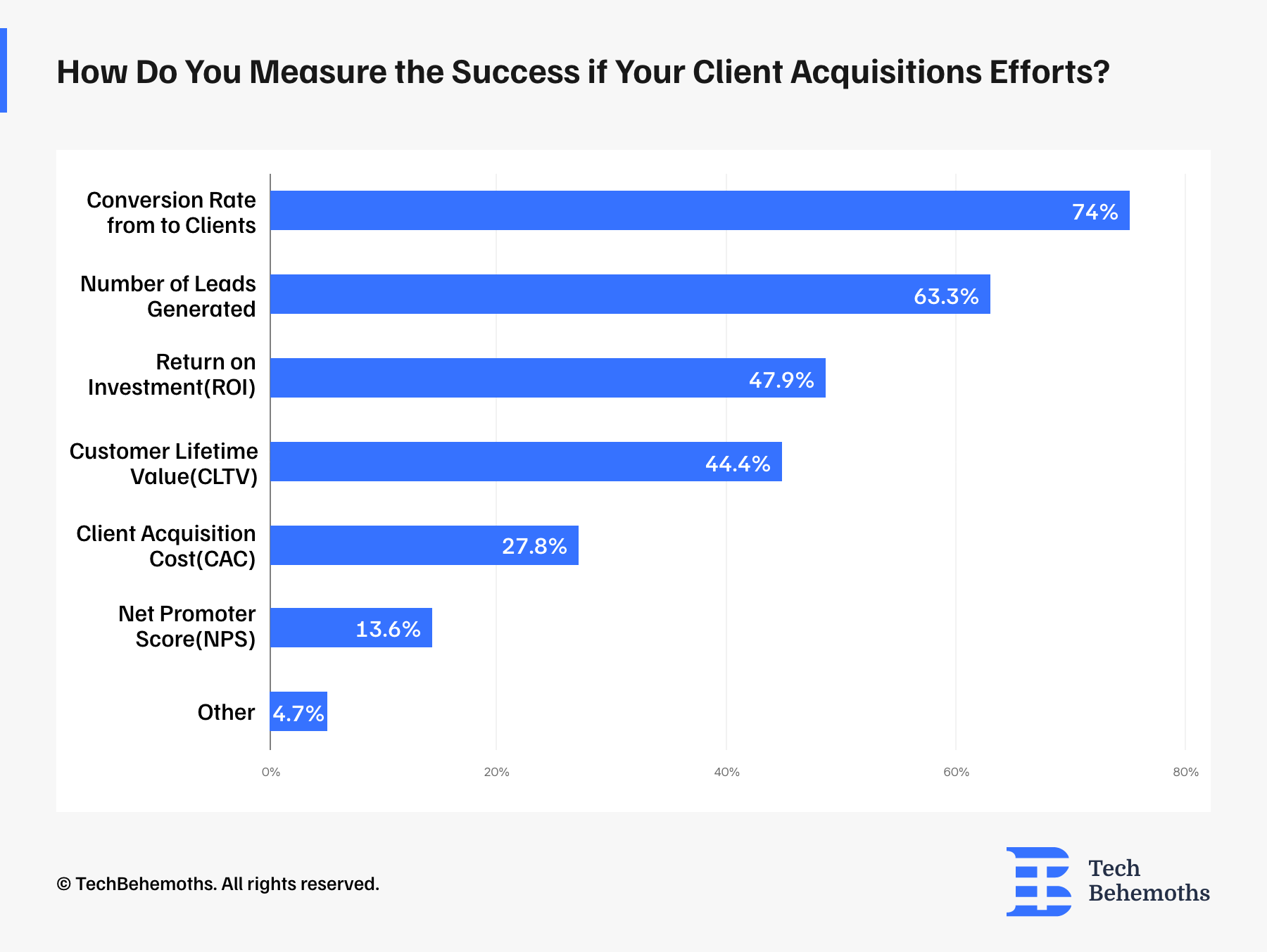 Key Metrics to Measure Client Acquisition Success 