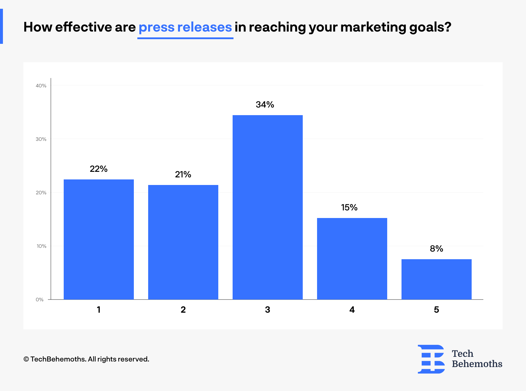 Only 8% of IT companies and digtial agencies consider that press releases are very effective 