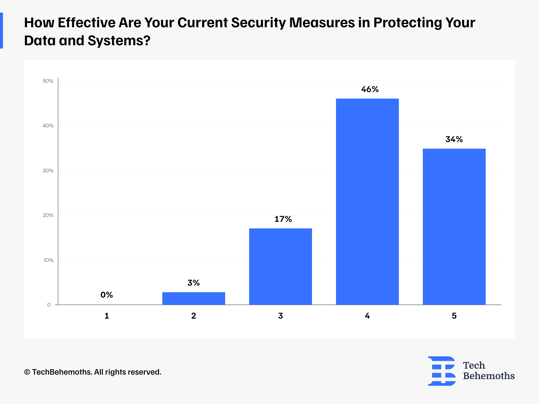 how effective are cybersecurity measures 