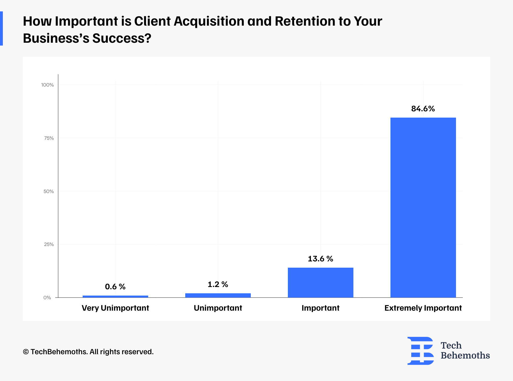 How Important is Client Acquisition and Retention to Your Business' Scucces?