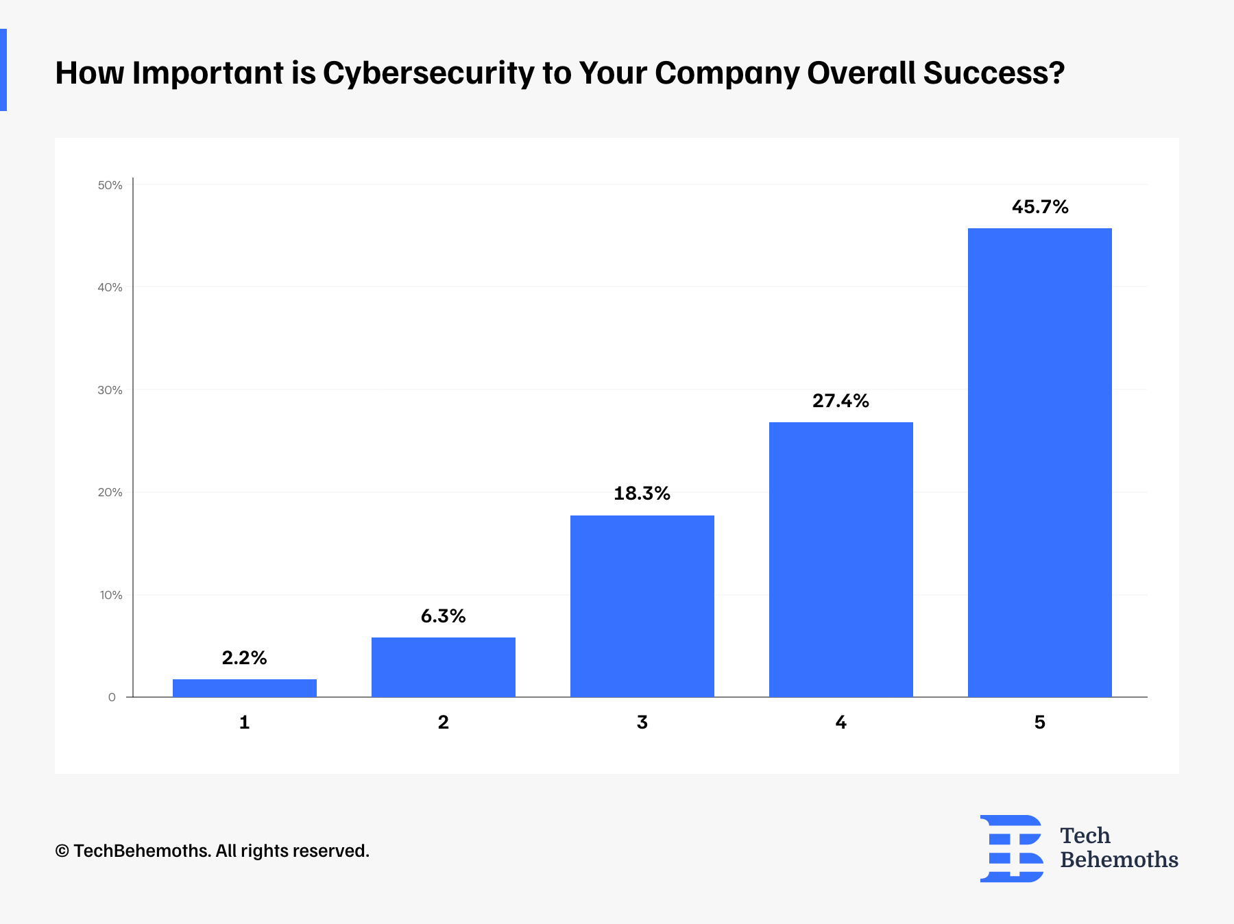 importance of cybersecurity to company succes
