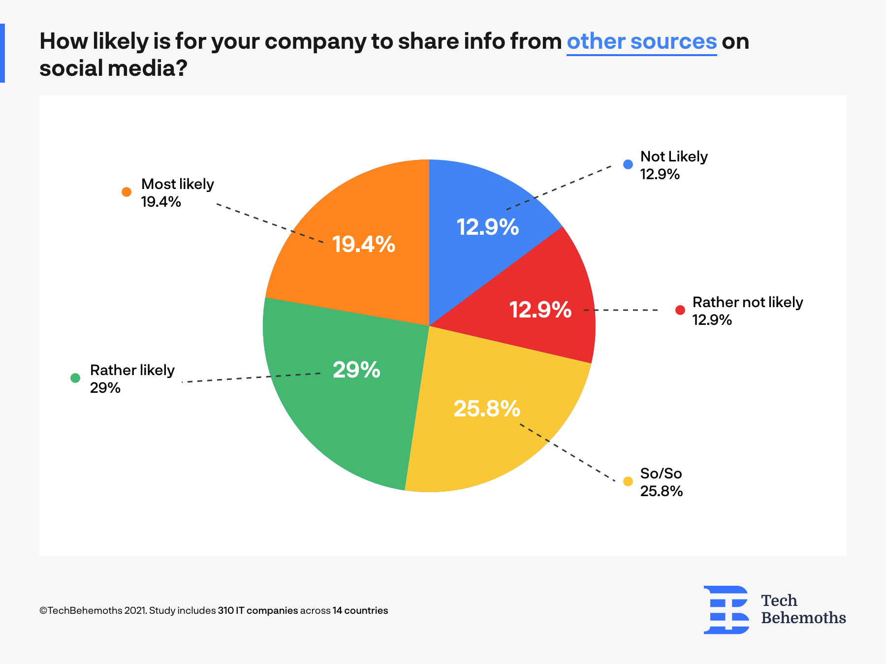 IT companies often share information from other sources on social media channels