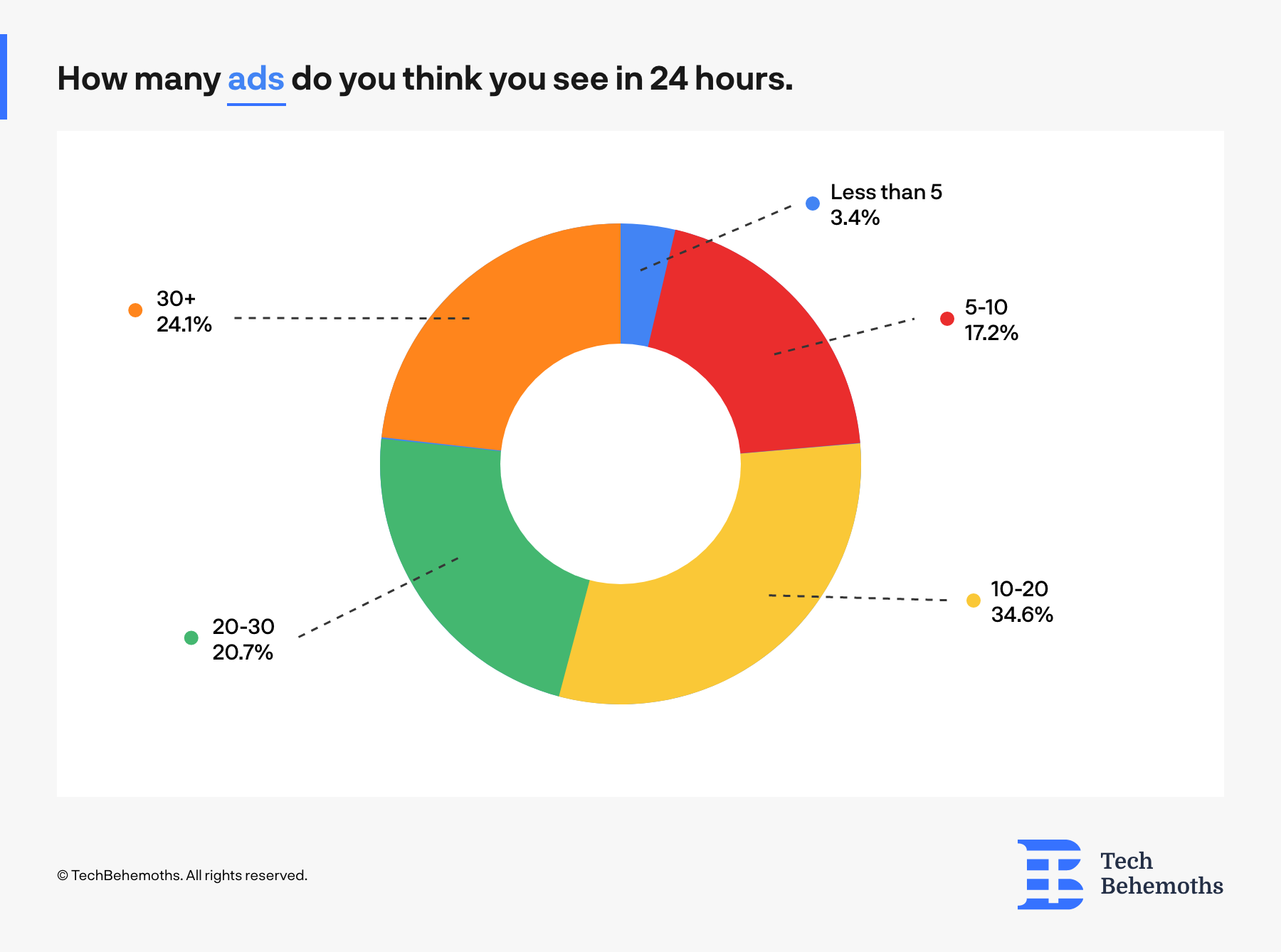 How many ads consumers see per day