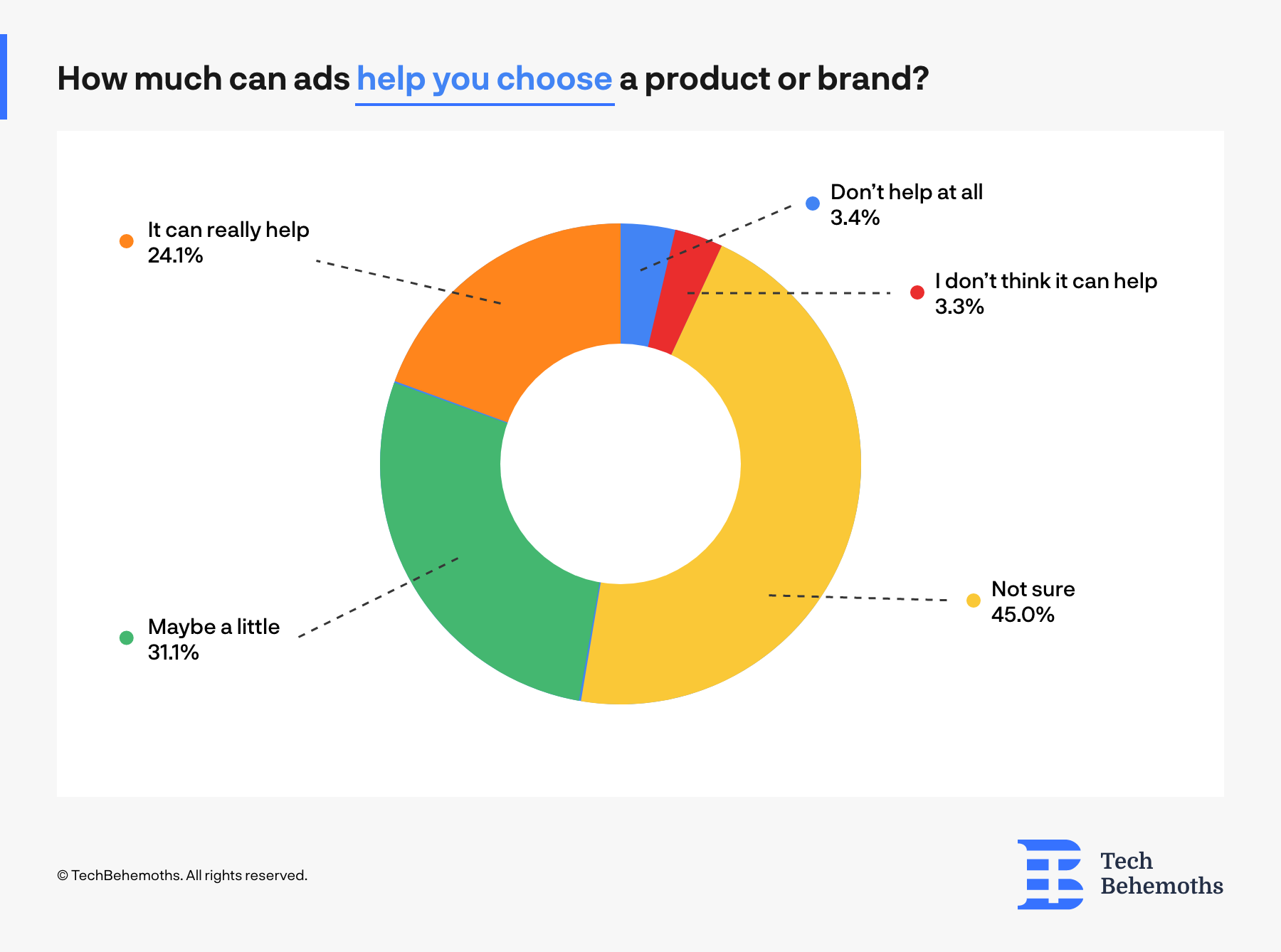 How much ads help users chose a brand
