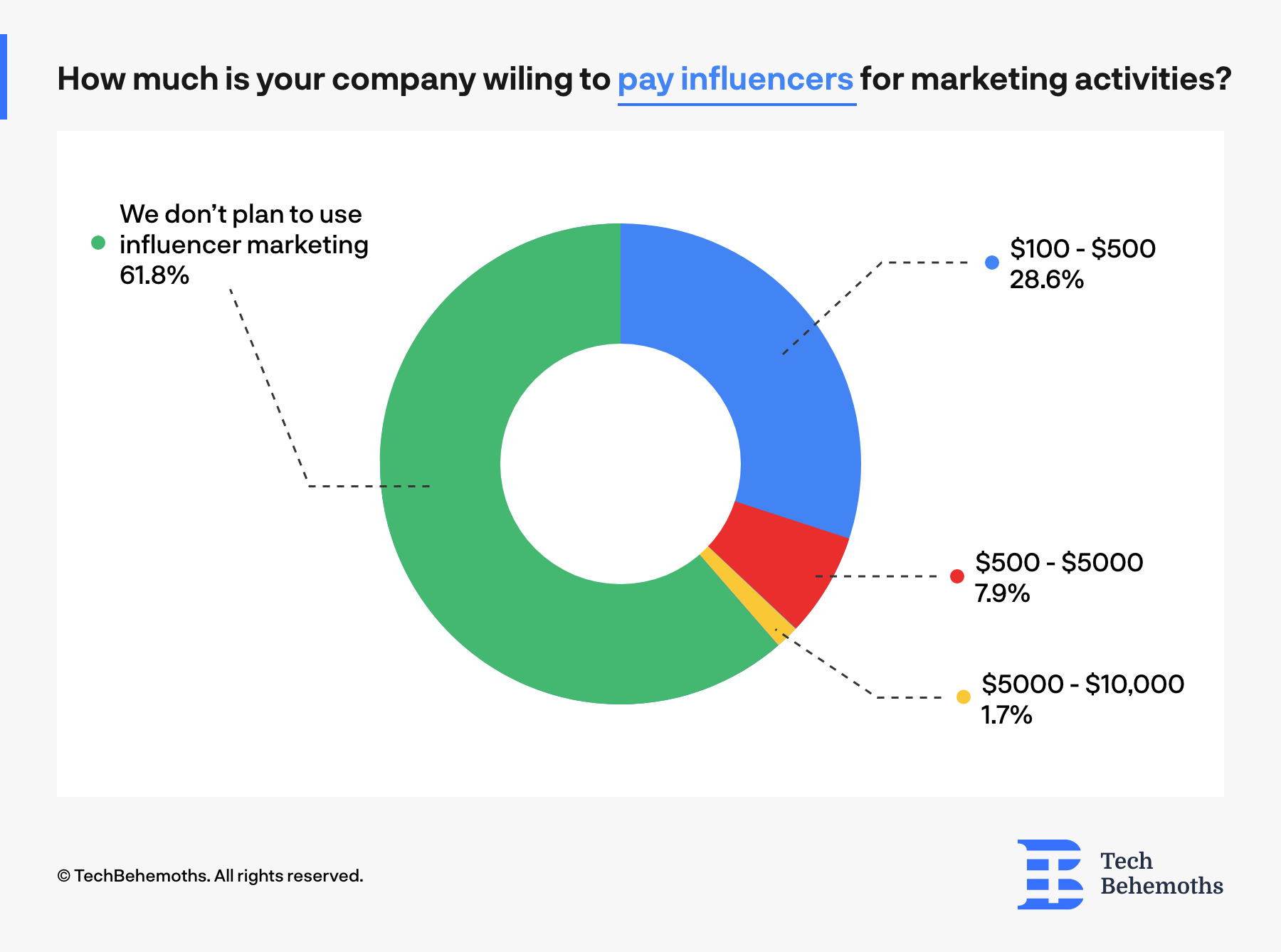 61% of IT companies don't plan to invest in influencer marketing - survey results show
