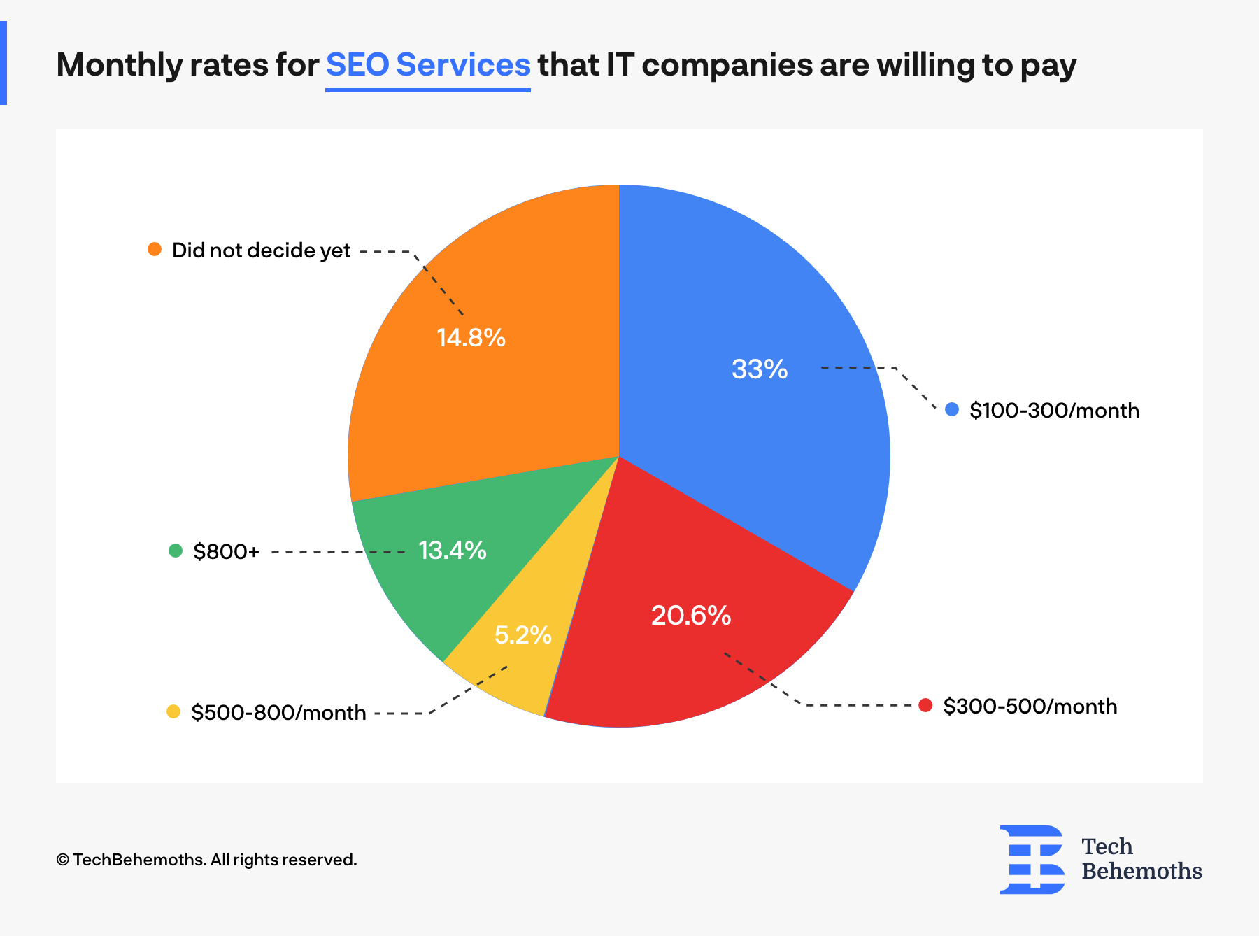 only 13.4% of IT companies want to pay more than $800/mo for SEO services