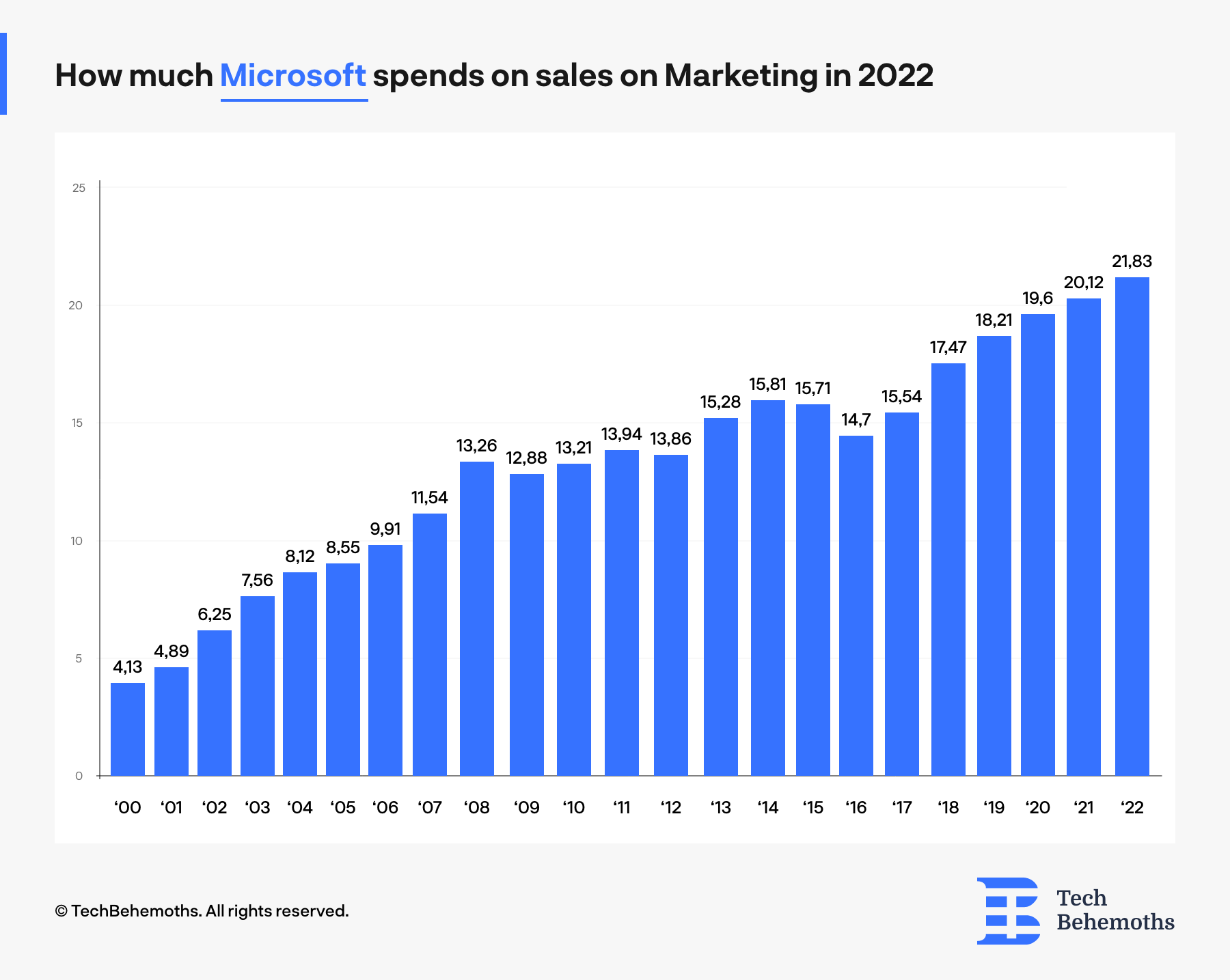 How much Microsoft spends on sales on Marketing in 2022