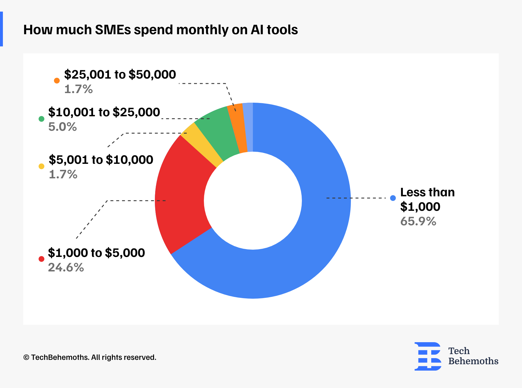 Monthly budget SMEs have for AI tools and technologies