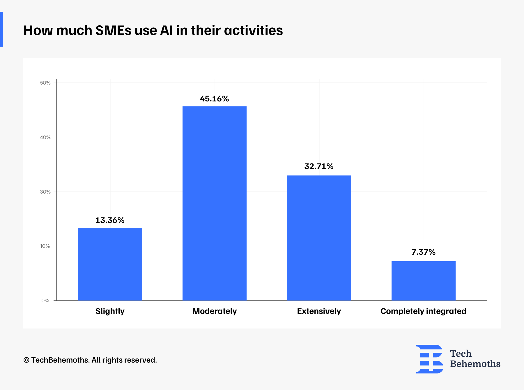 How much SMEs use AI in their activities in 2024